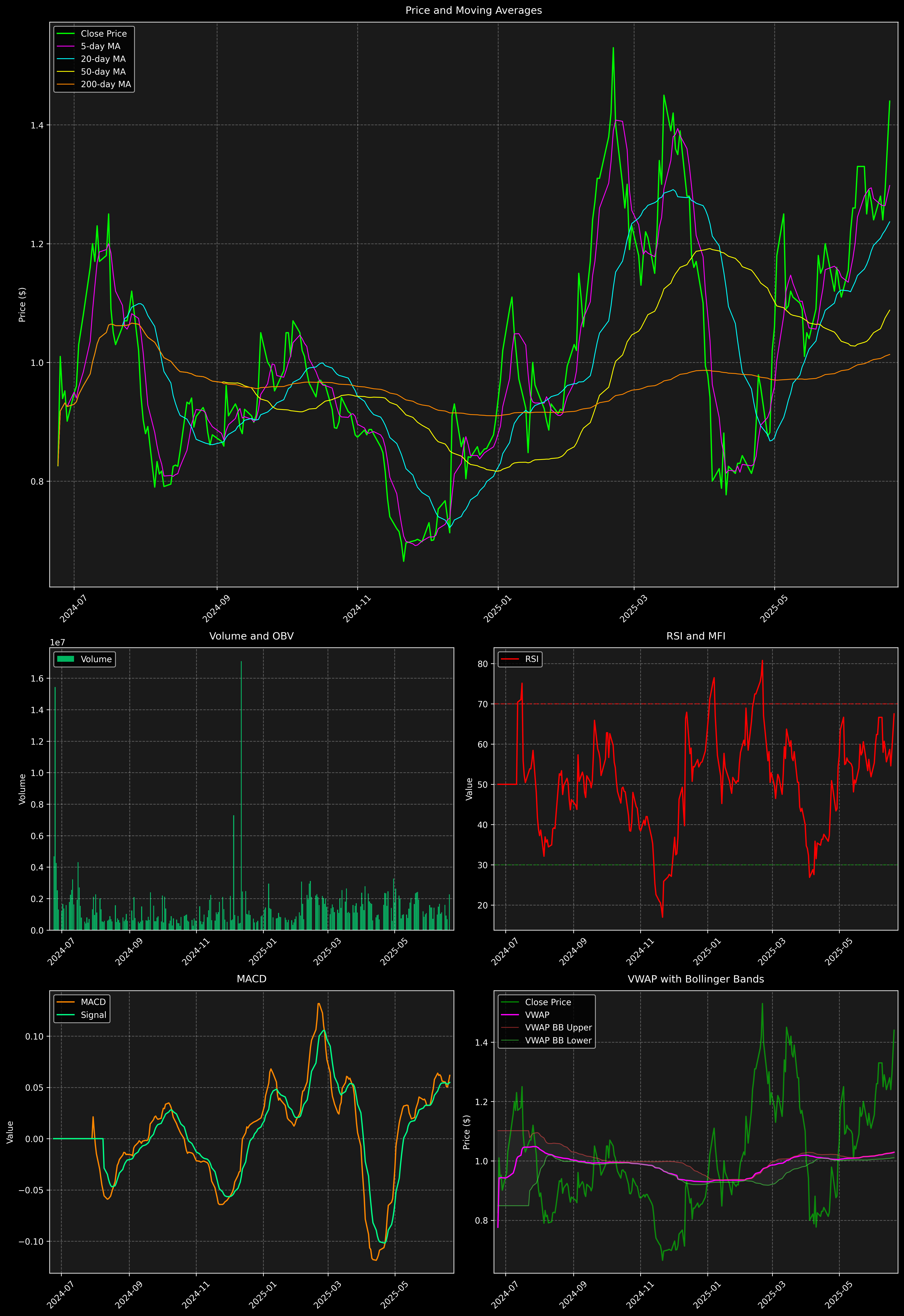 Technical Analysis Graph