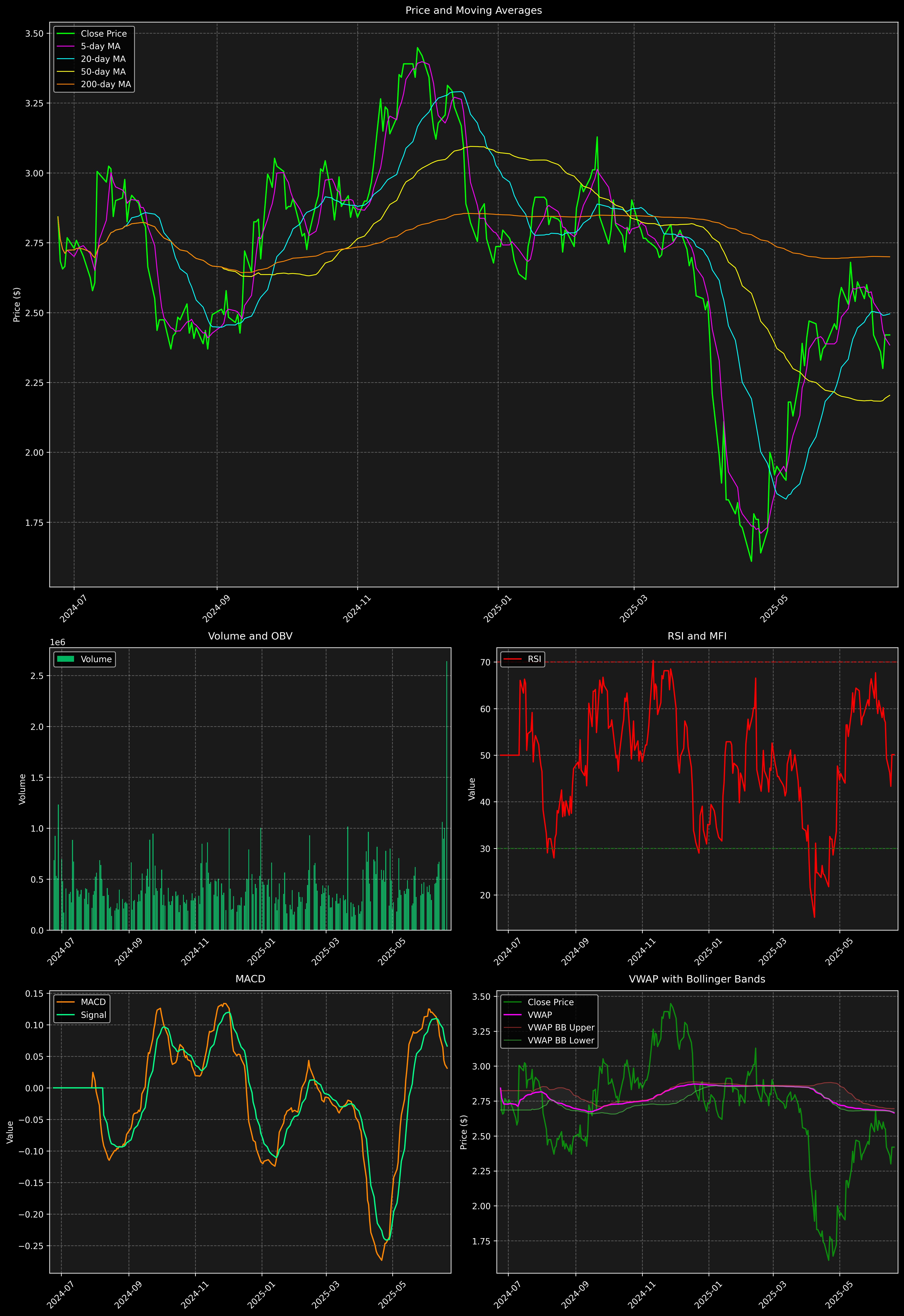 Technical Analysis Graph