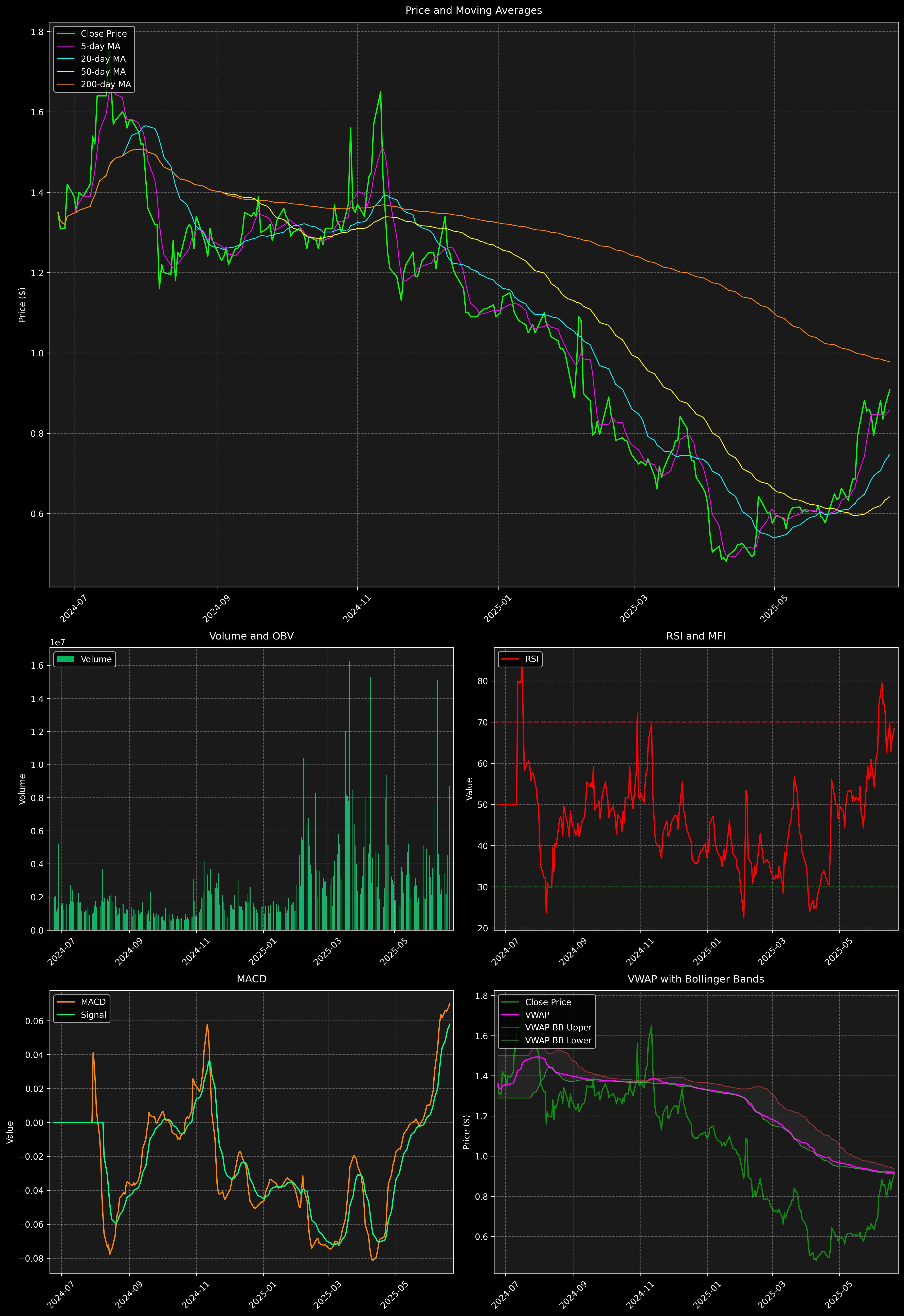 Technical Analysis Graph