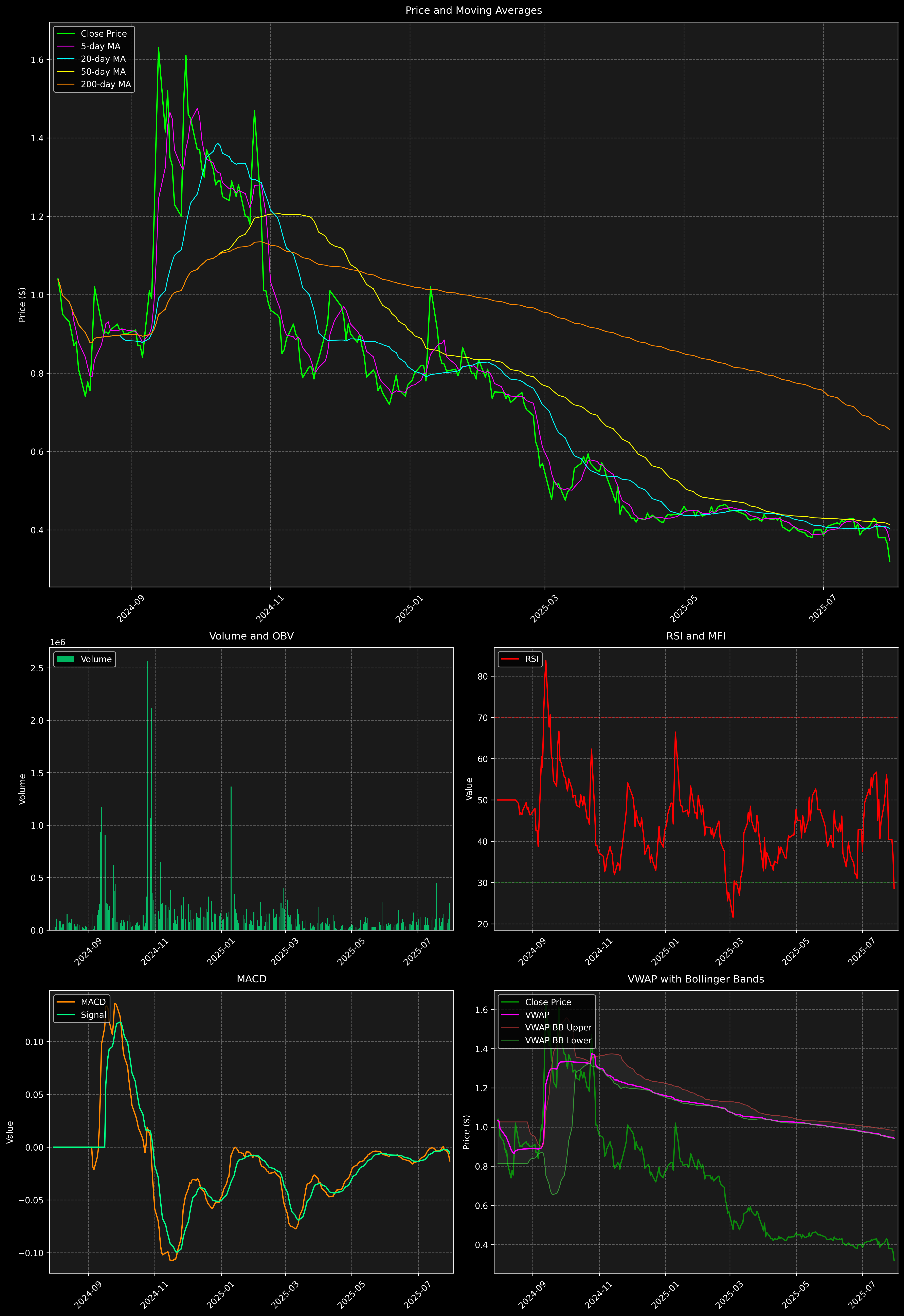 Technical Analysis Graph
