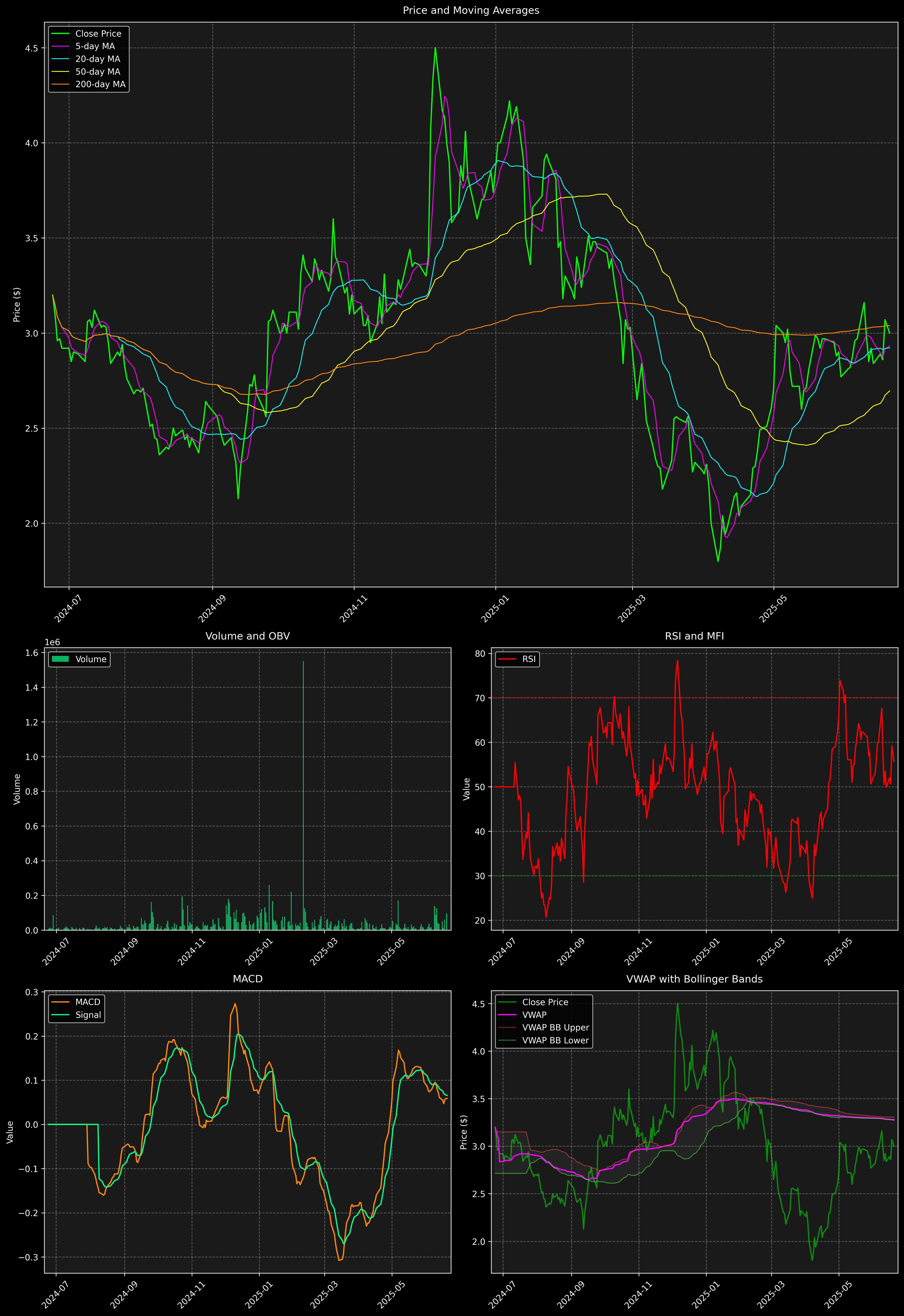 Technical Analysis Graph