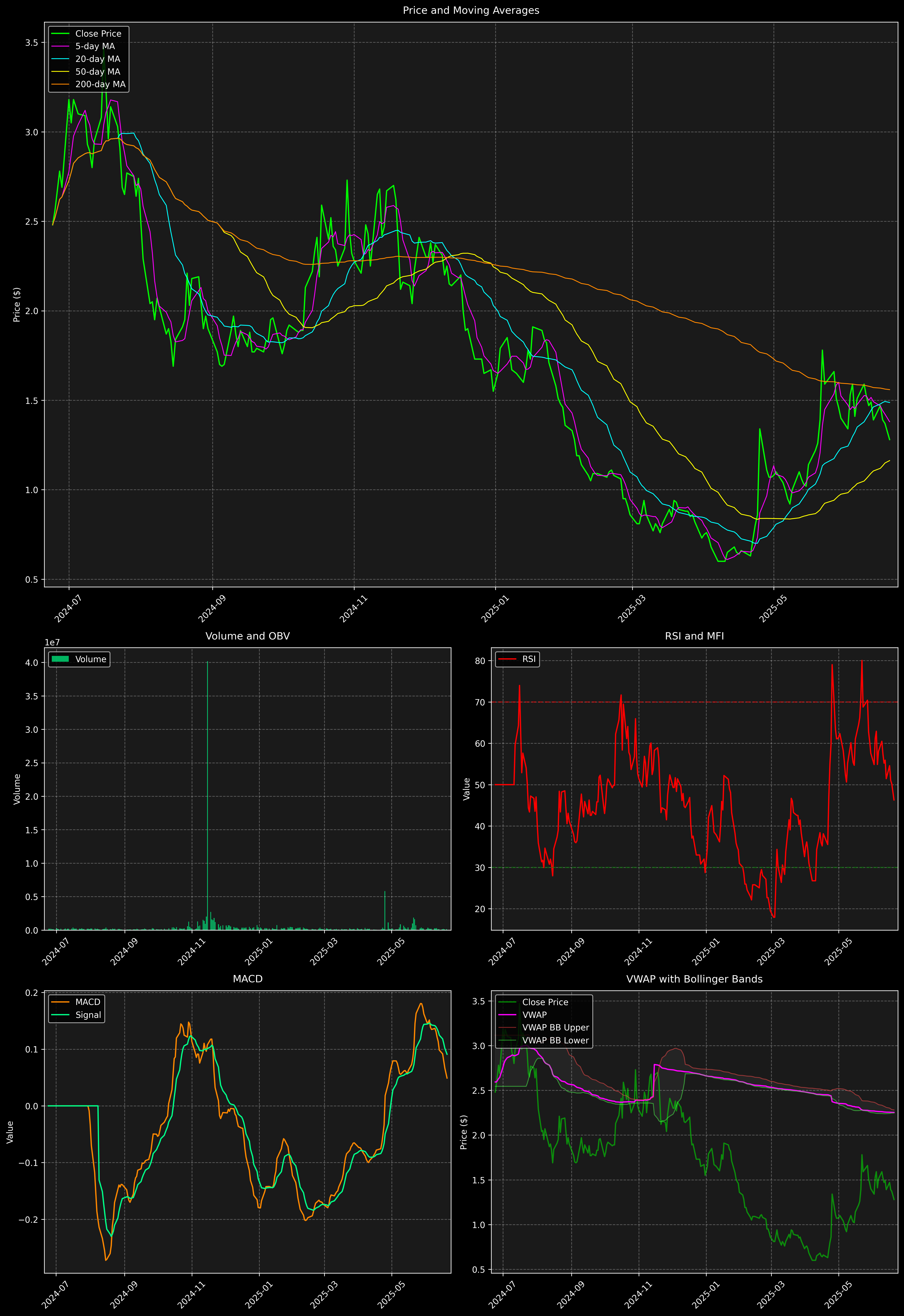 Technical Analysis Graph