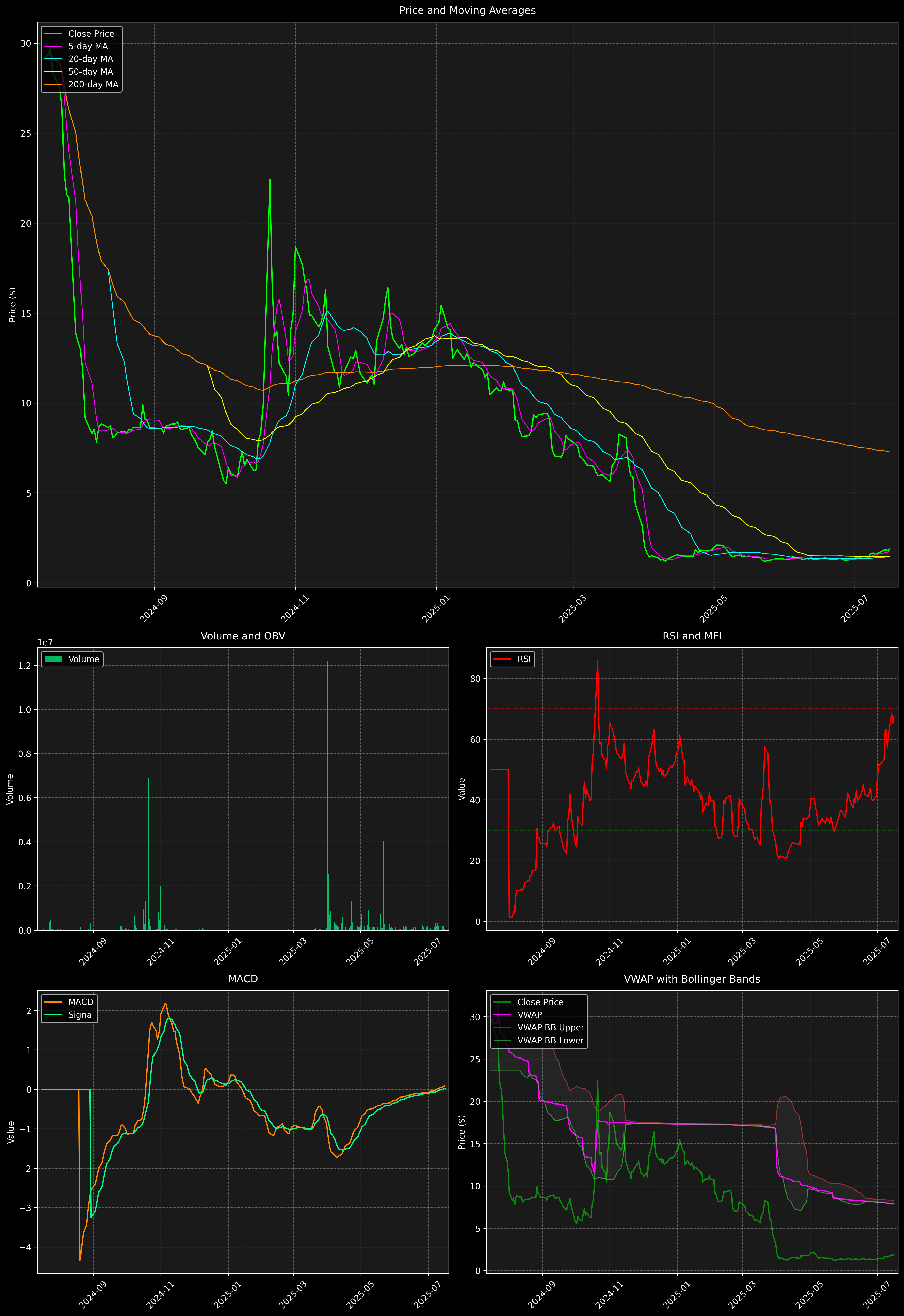 Technical Analysis Graph