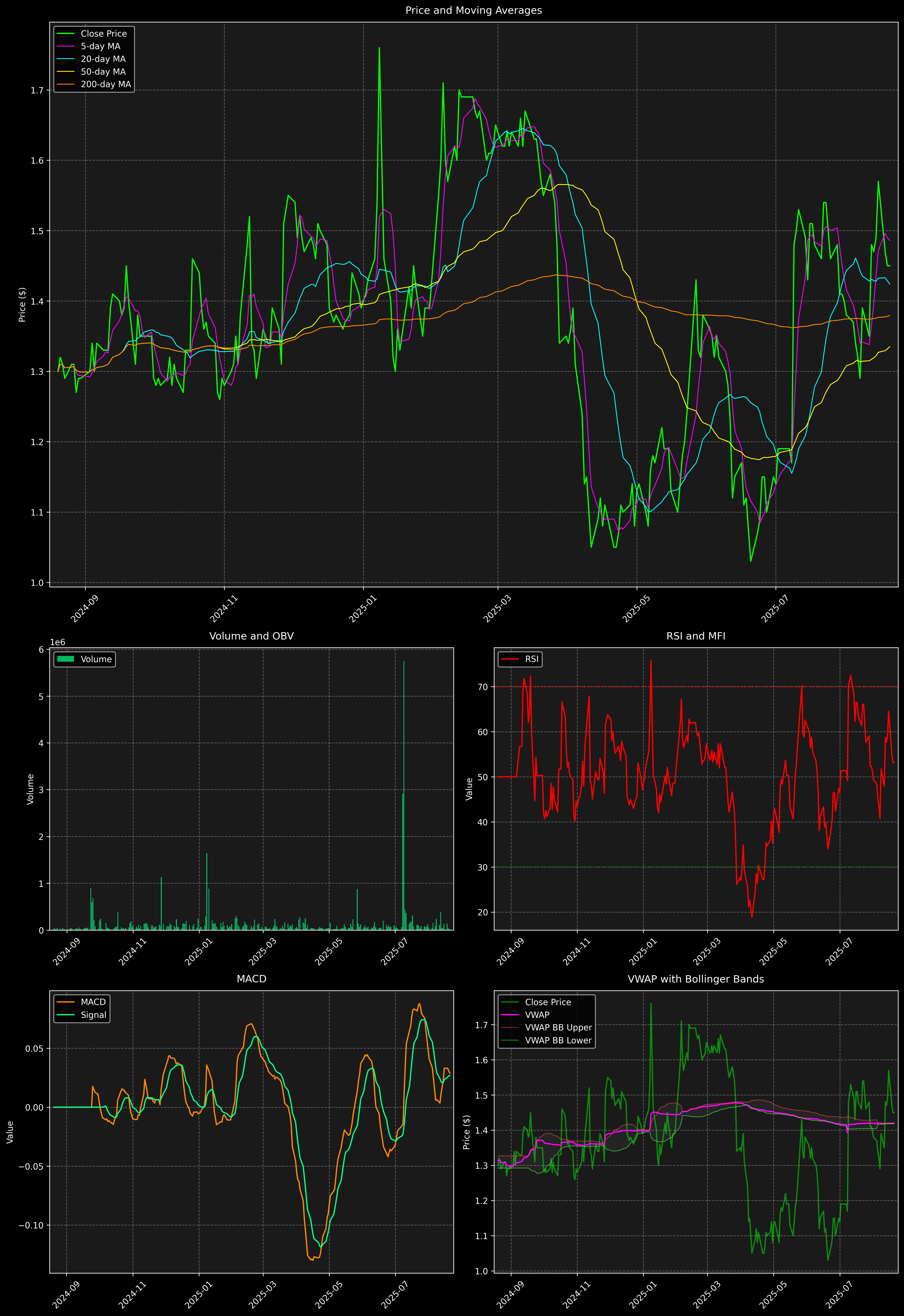 Technical Analysis Graph