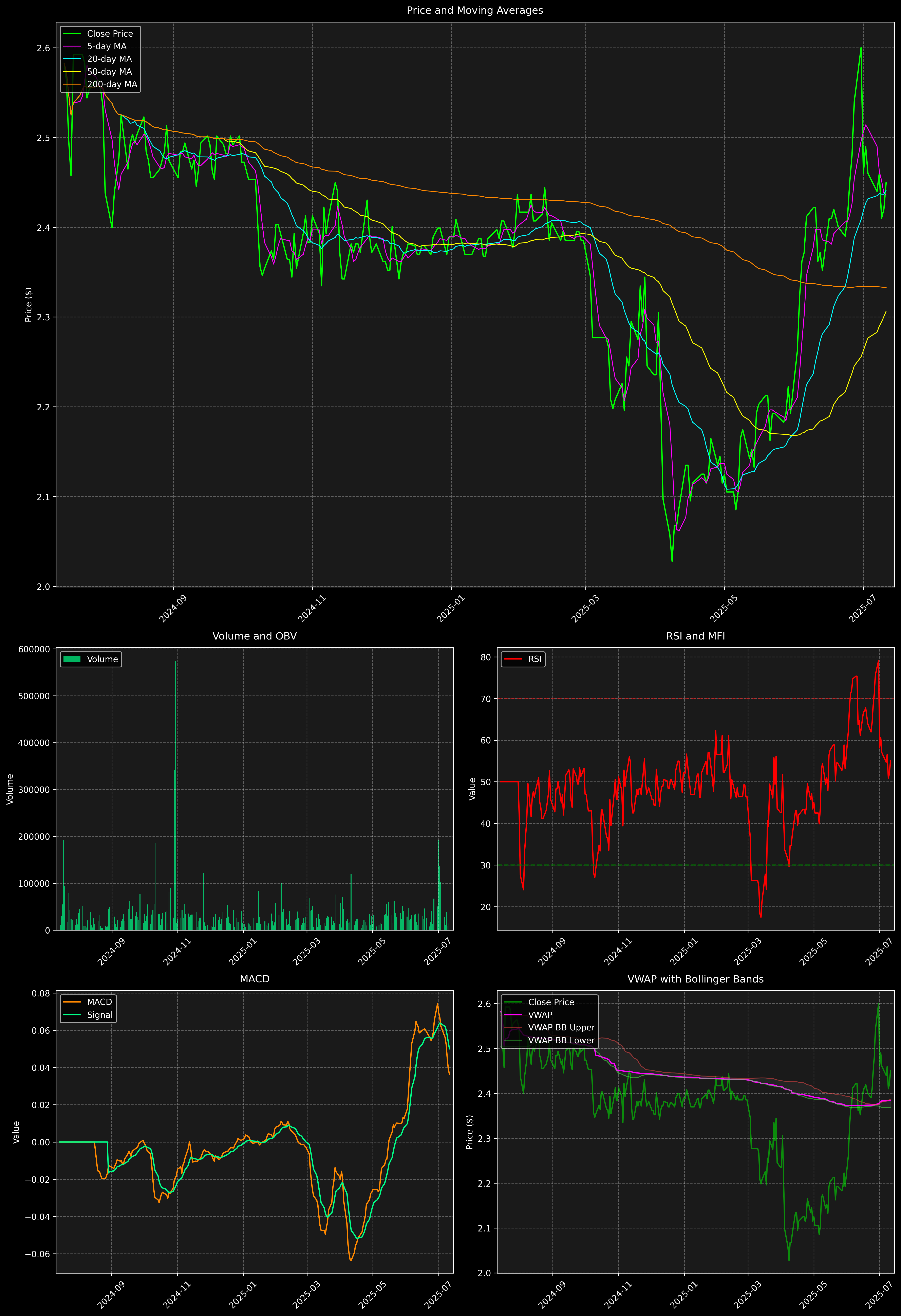 Technical Analysis Graph