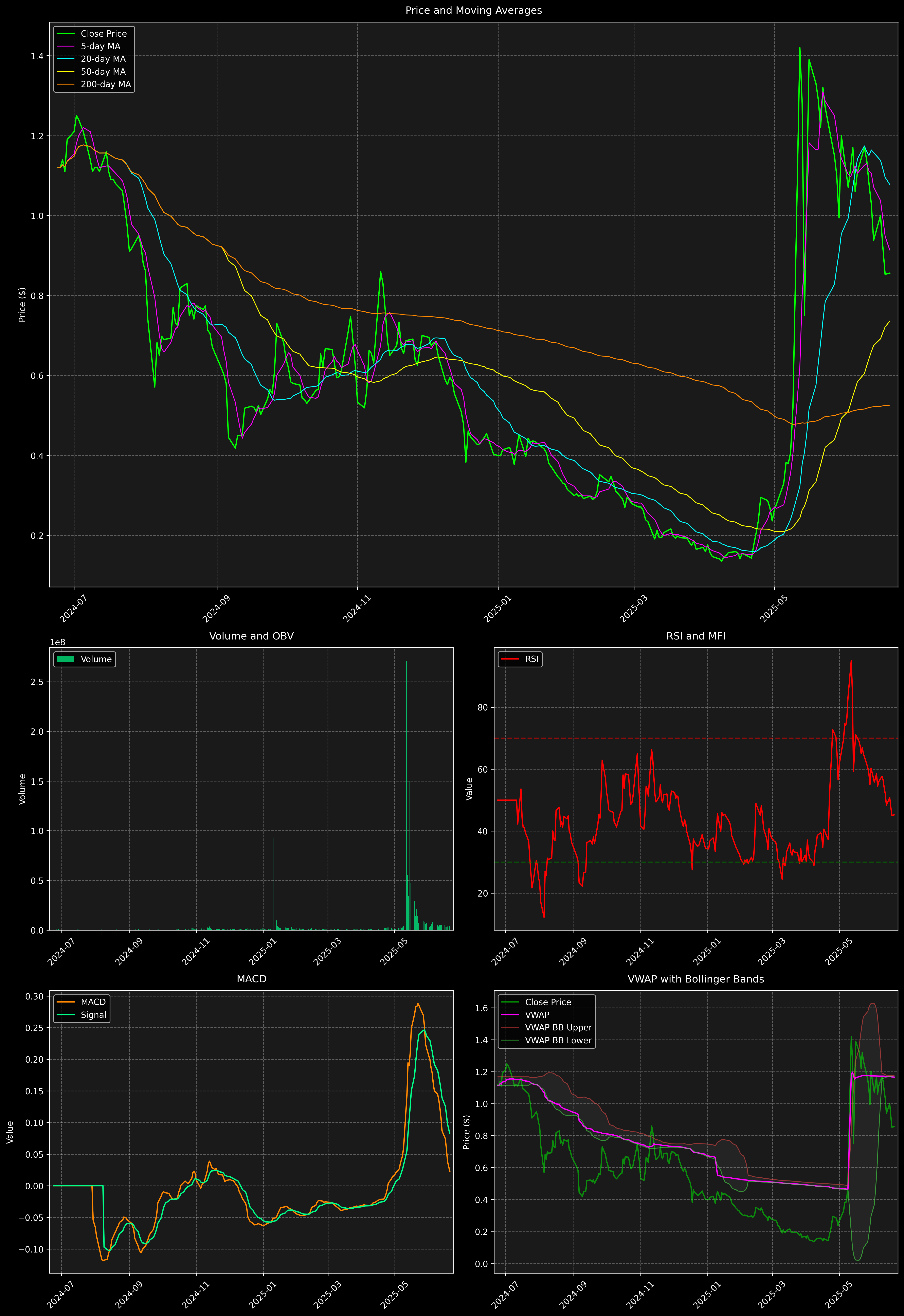 Technical Analysis Graph