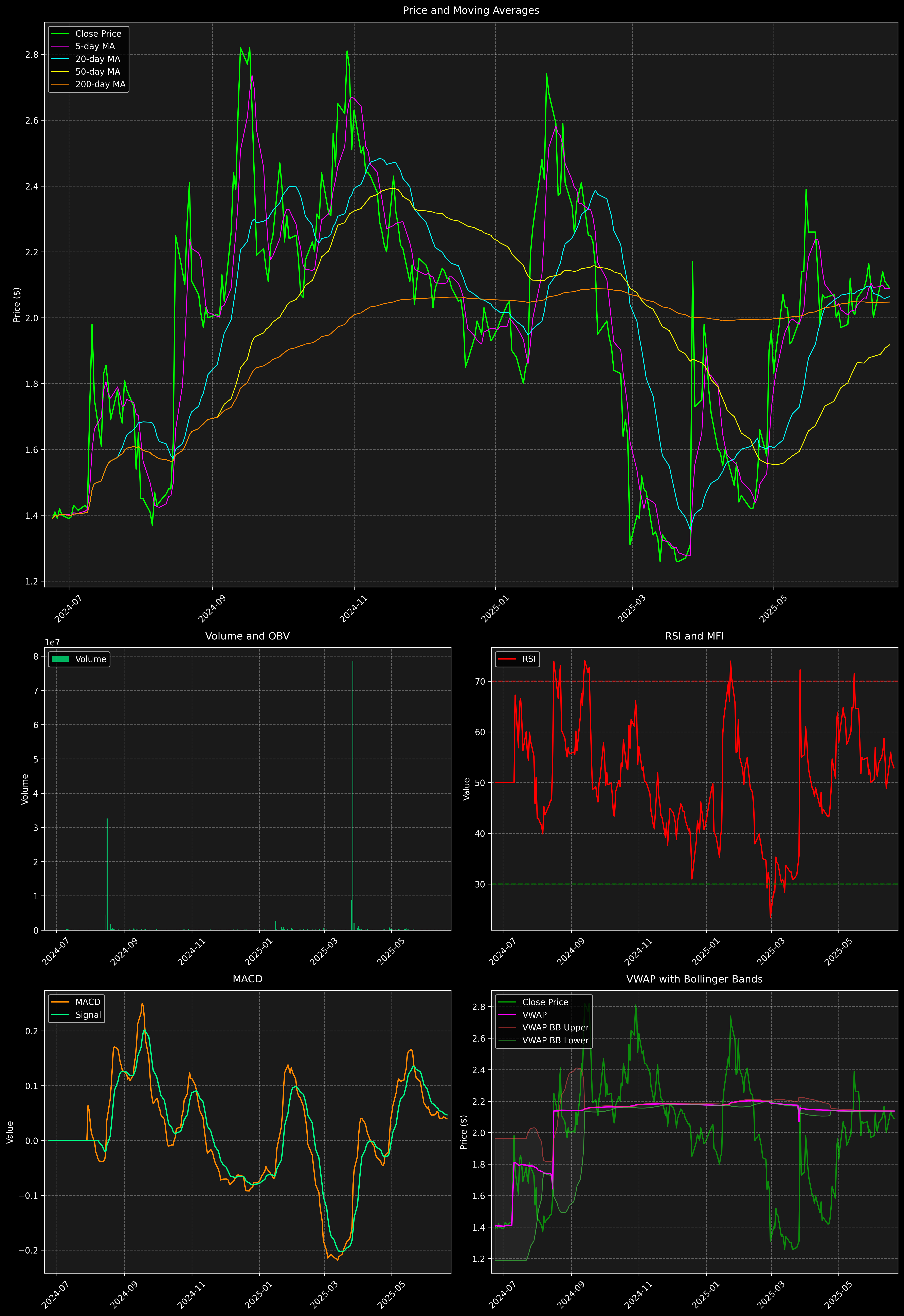 Technical Analysis Graph