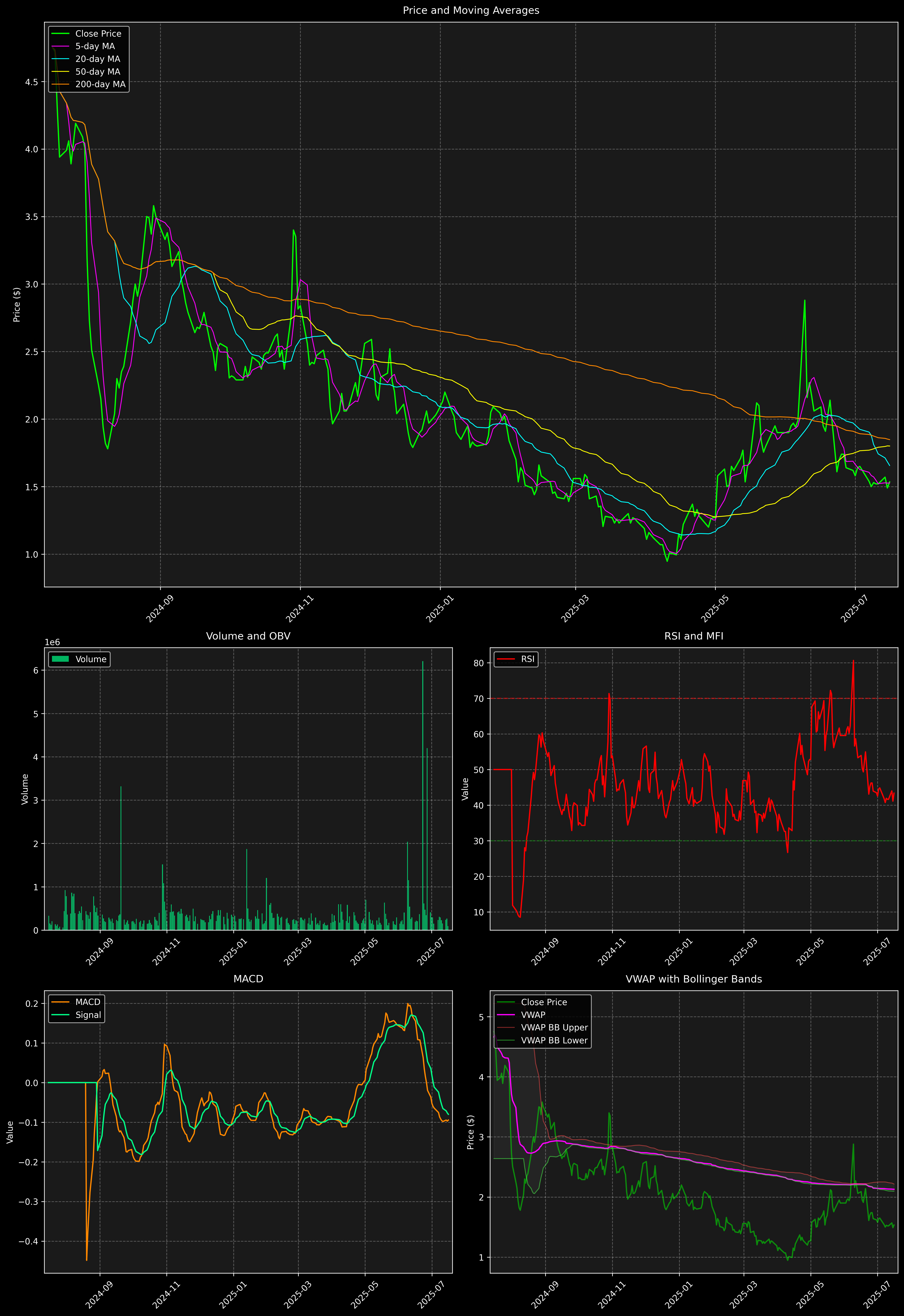 Technical Analysis Graph