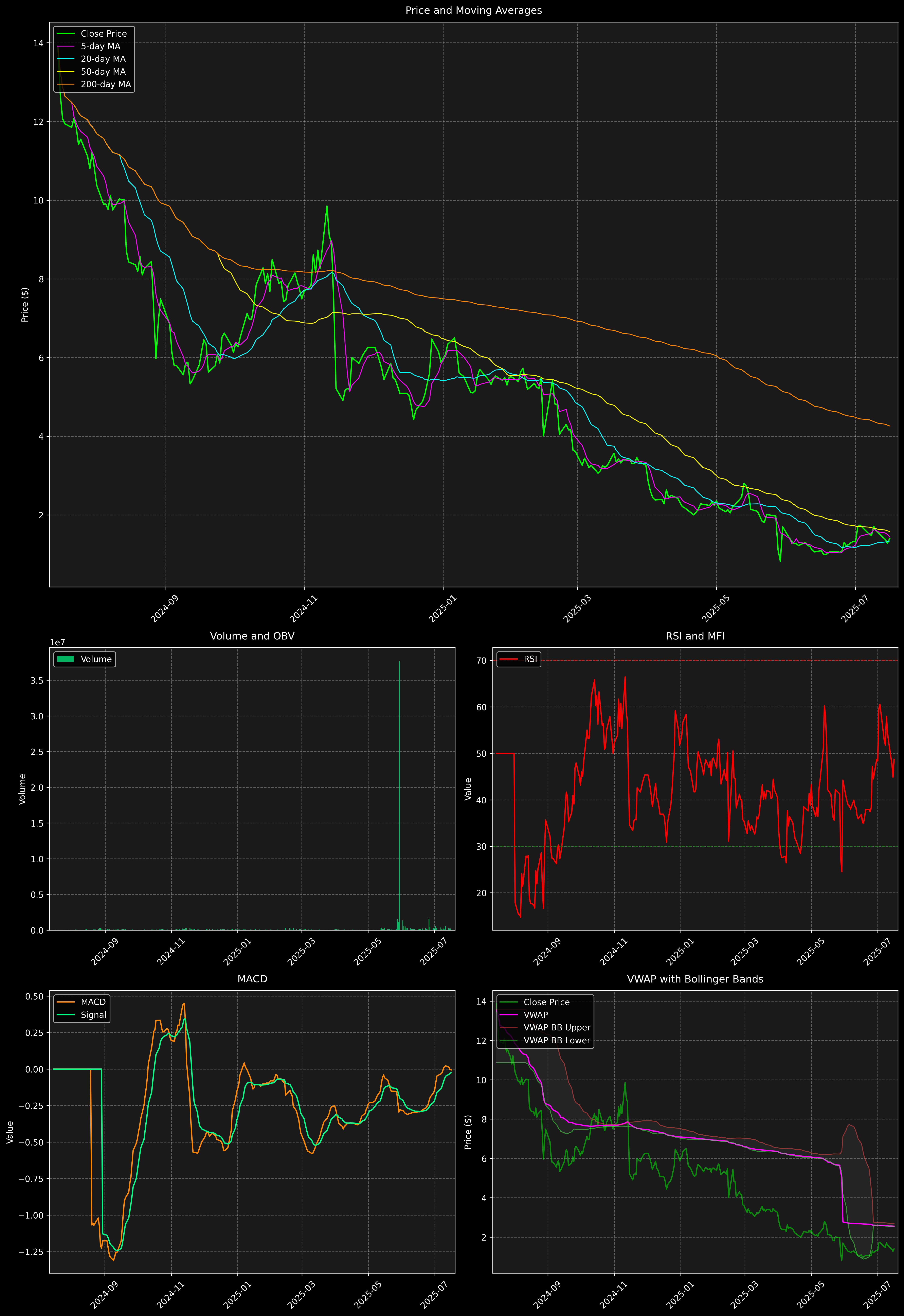 Technical Analysis Graph