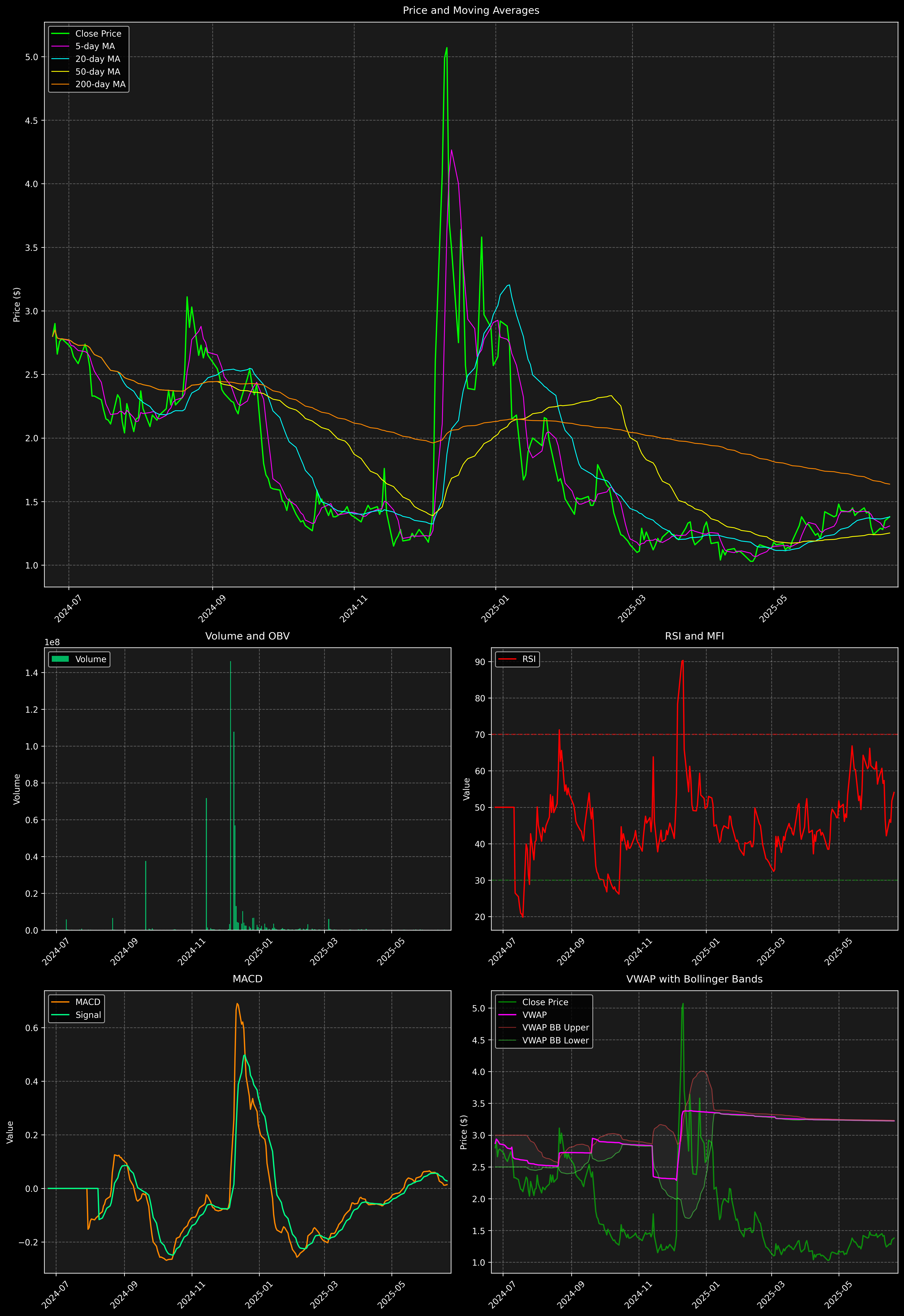 Technical Analysis Graph