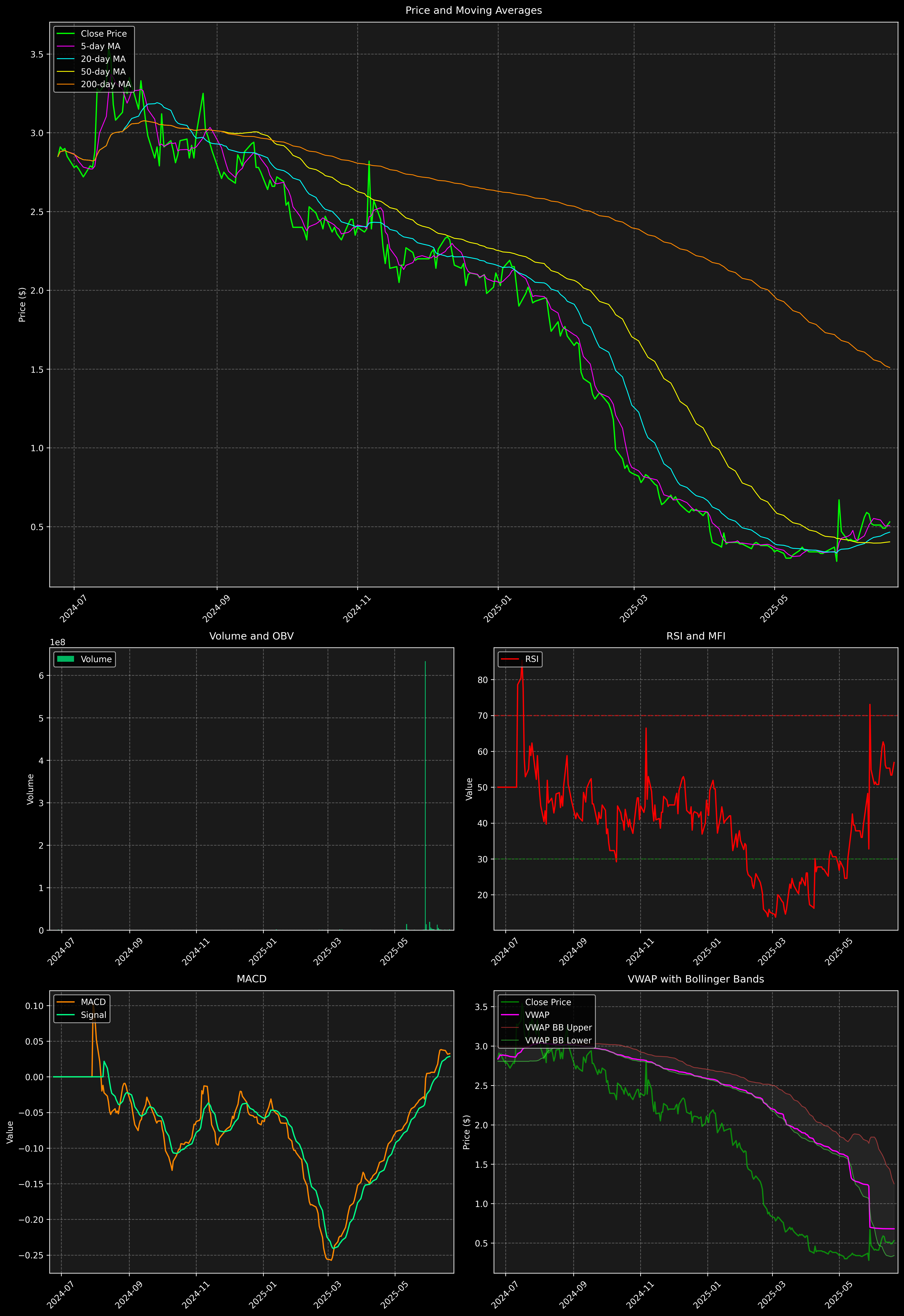 Technical Analysis Graph