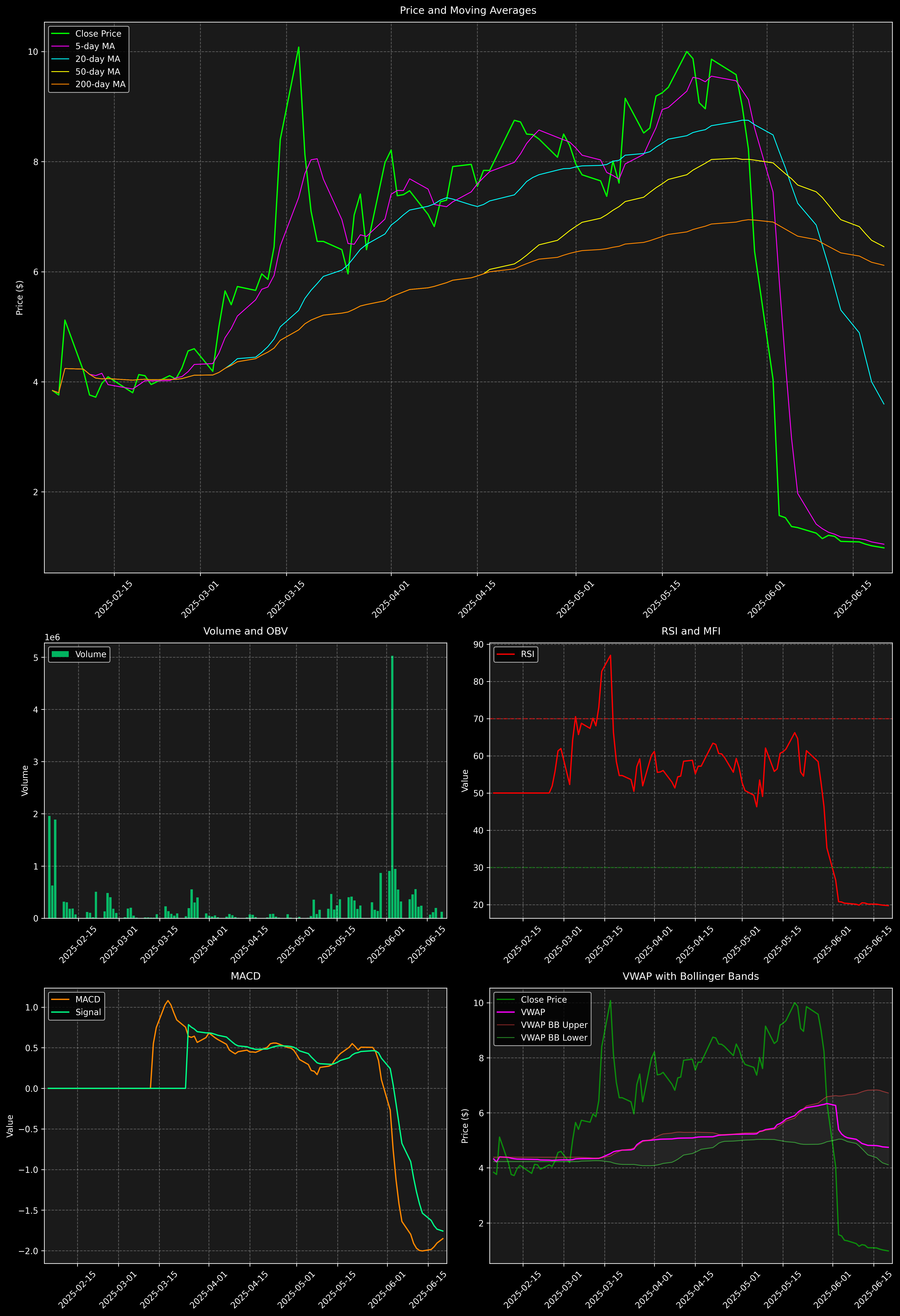 Technical Analysis Graph