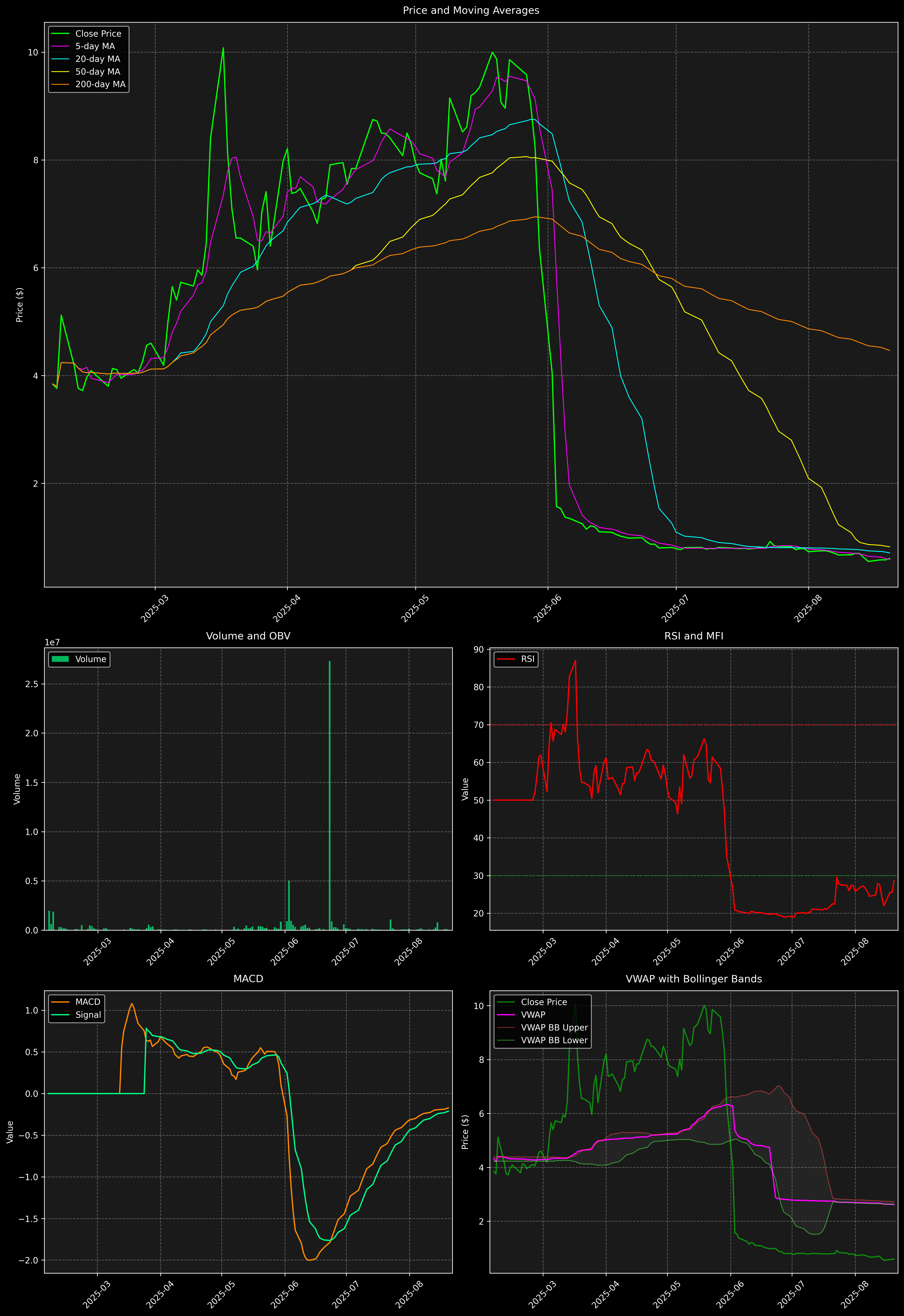 Technical Analysis Graph