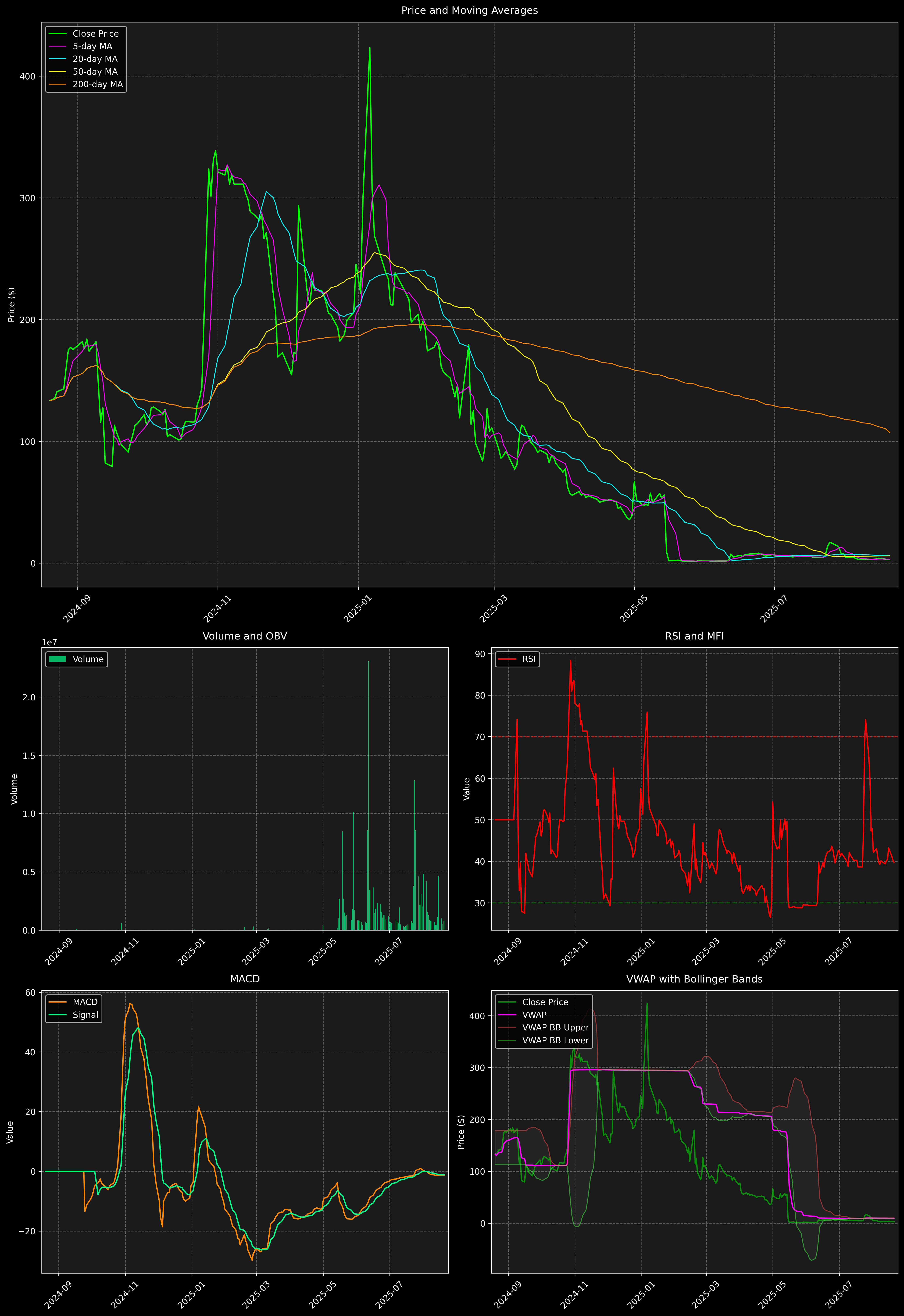 Technical Analysis Graph