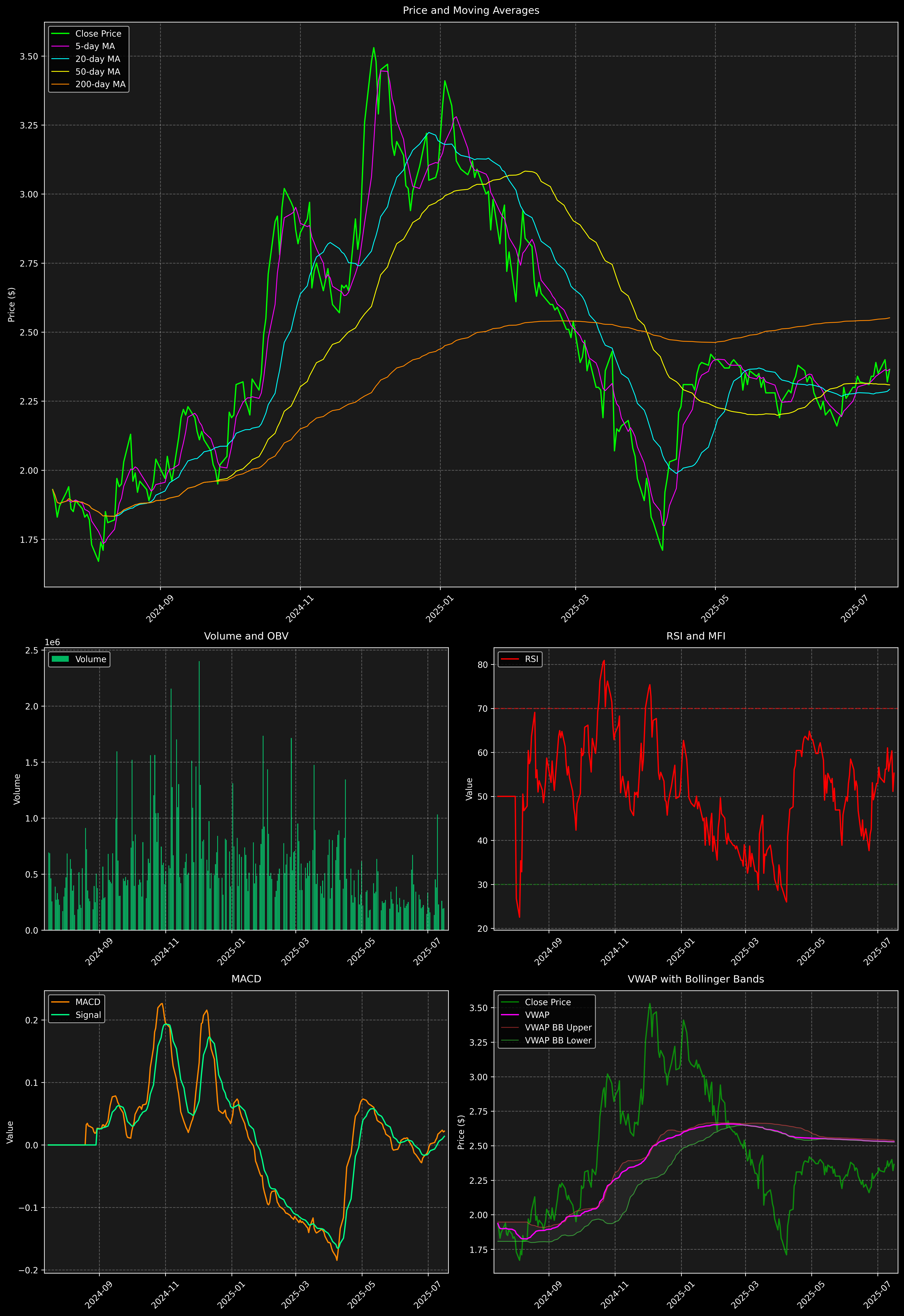 Technical Analysis Graph