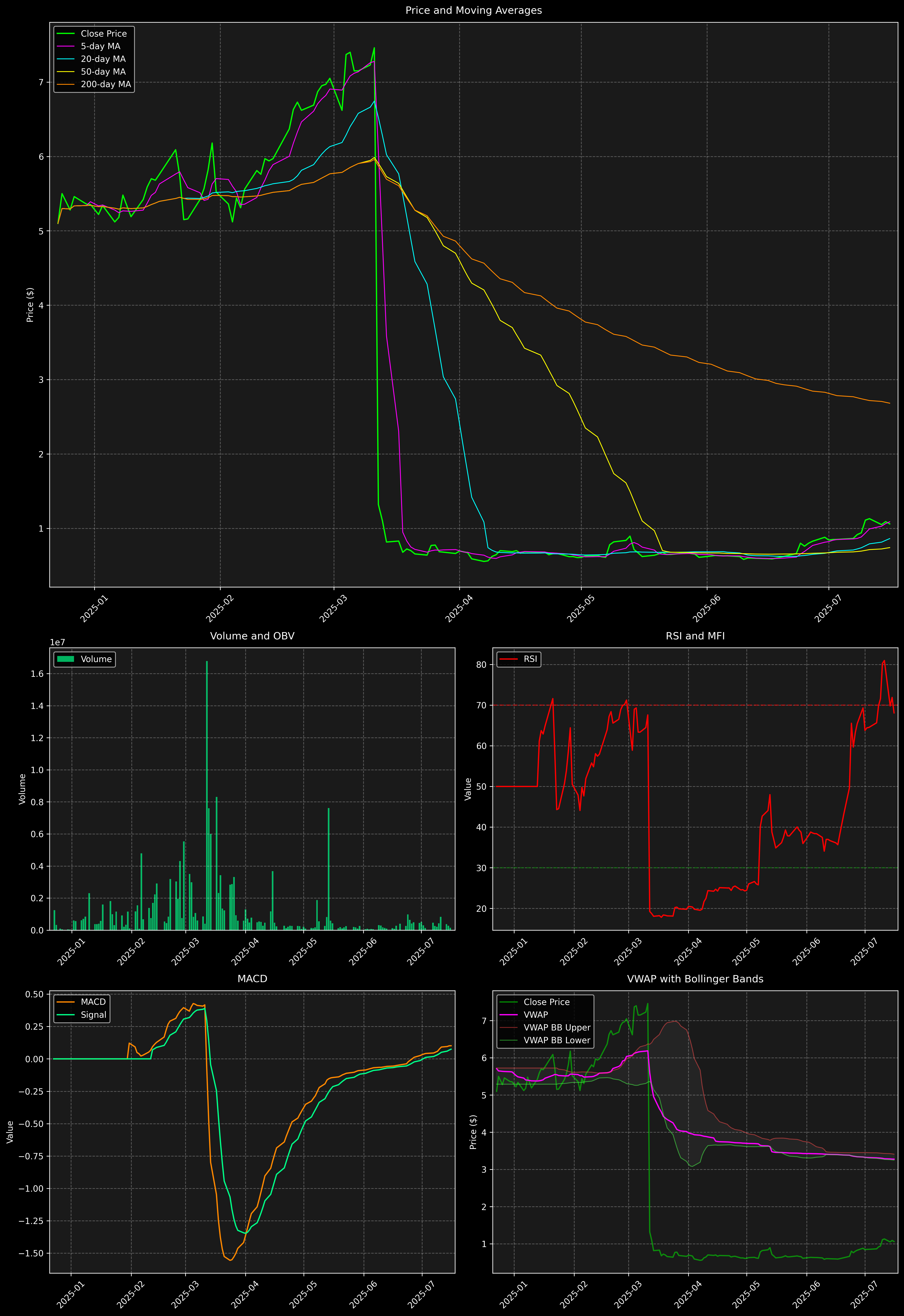 Technical Analysis Graph