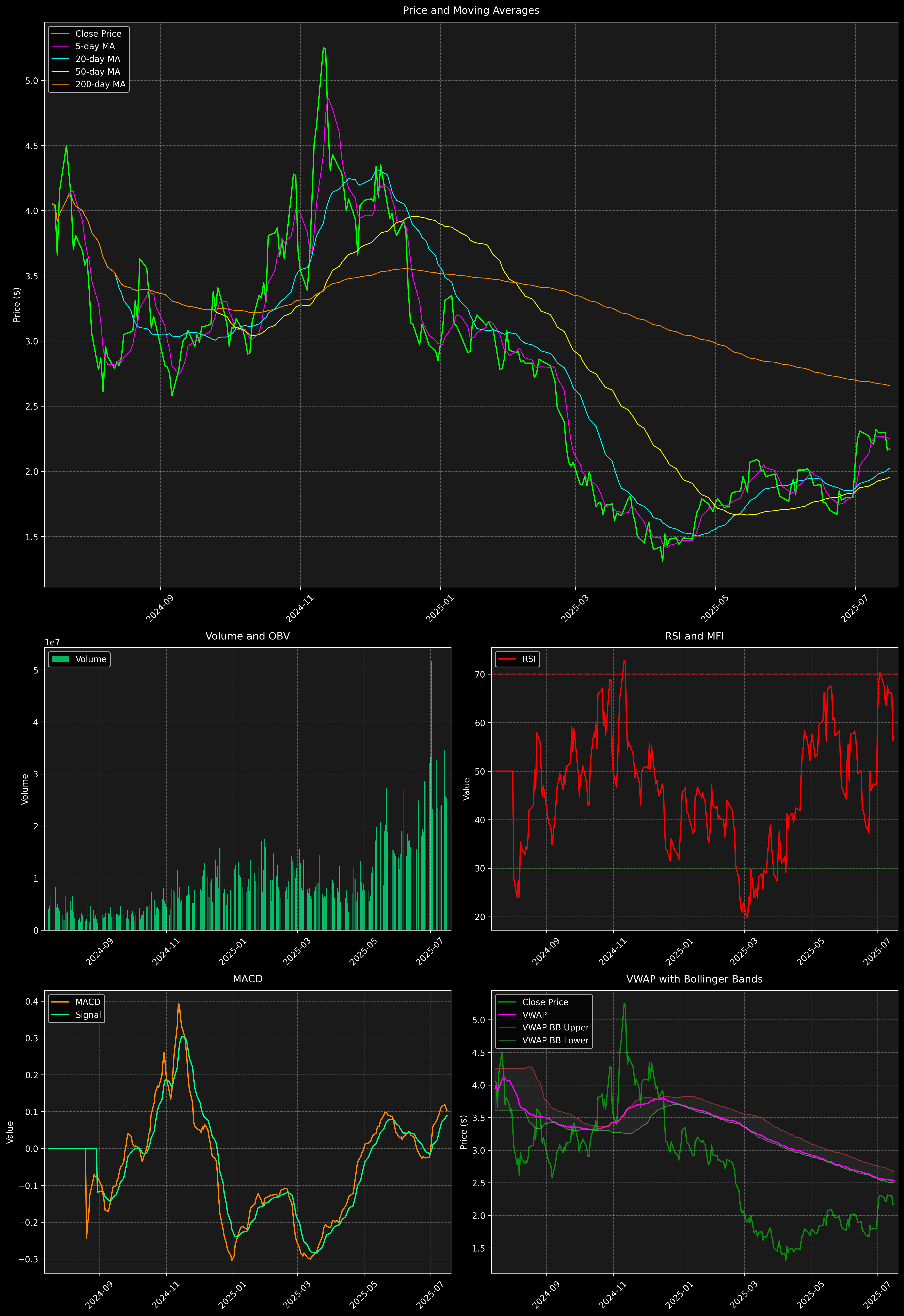 Technical Analysis Graph