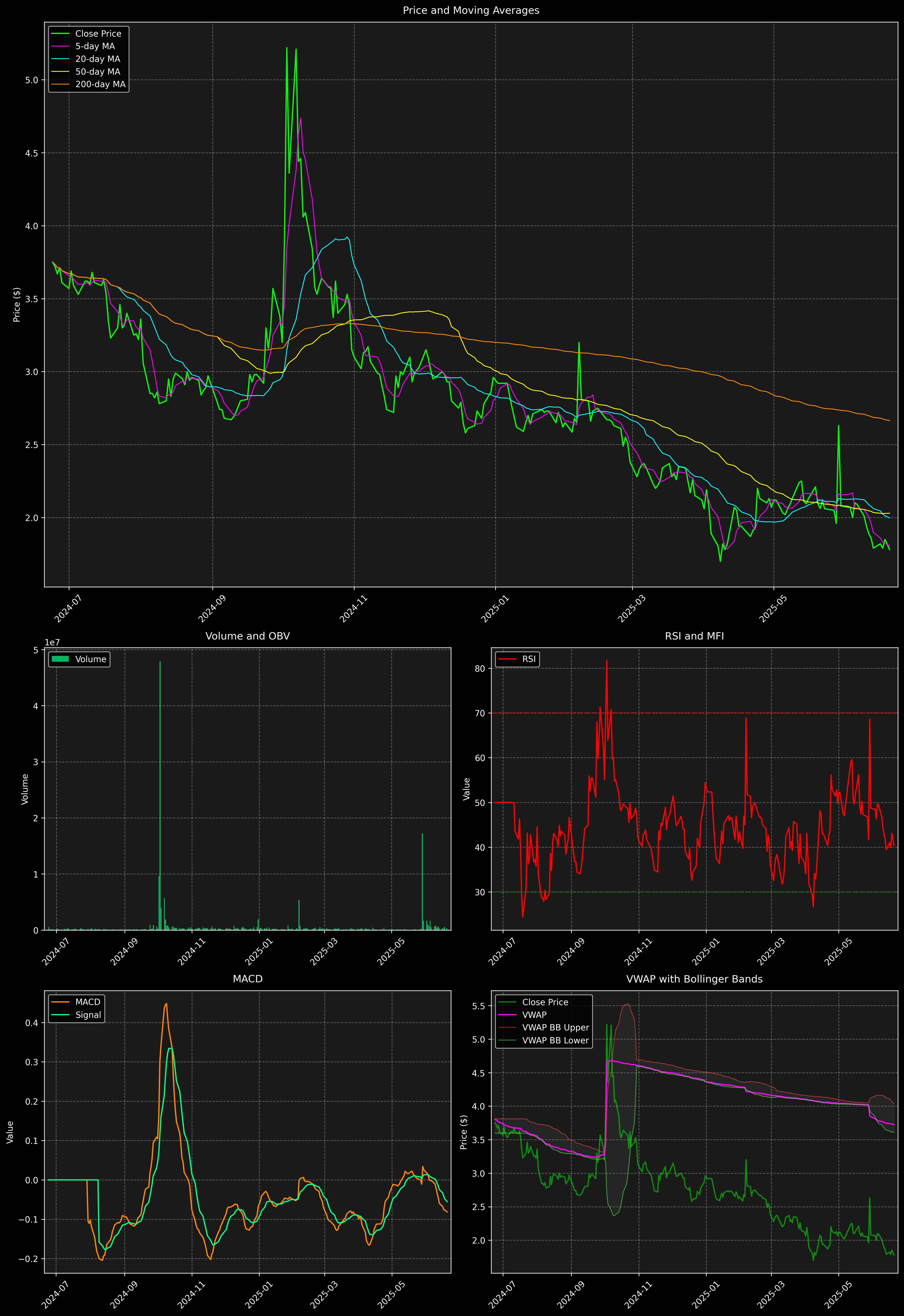 Technical Analysis Graph