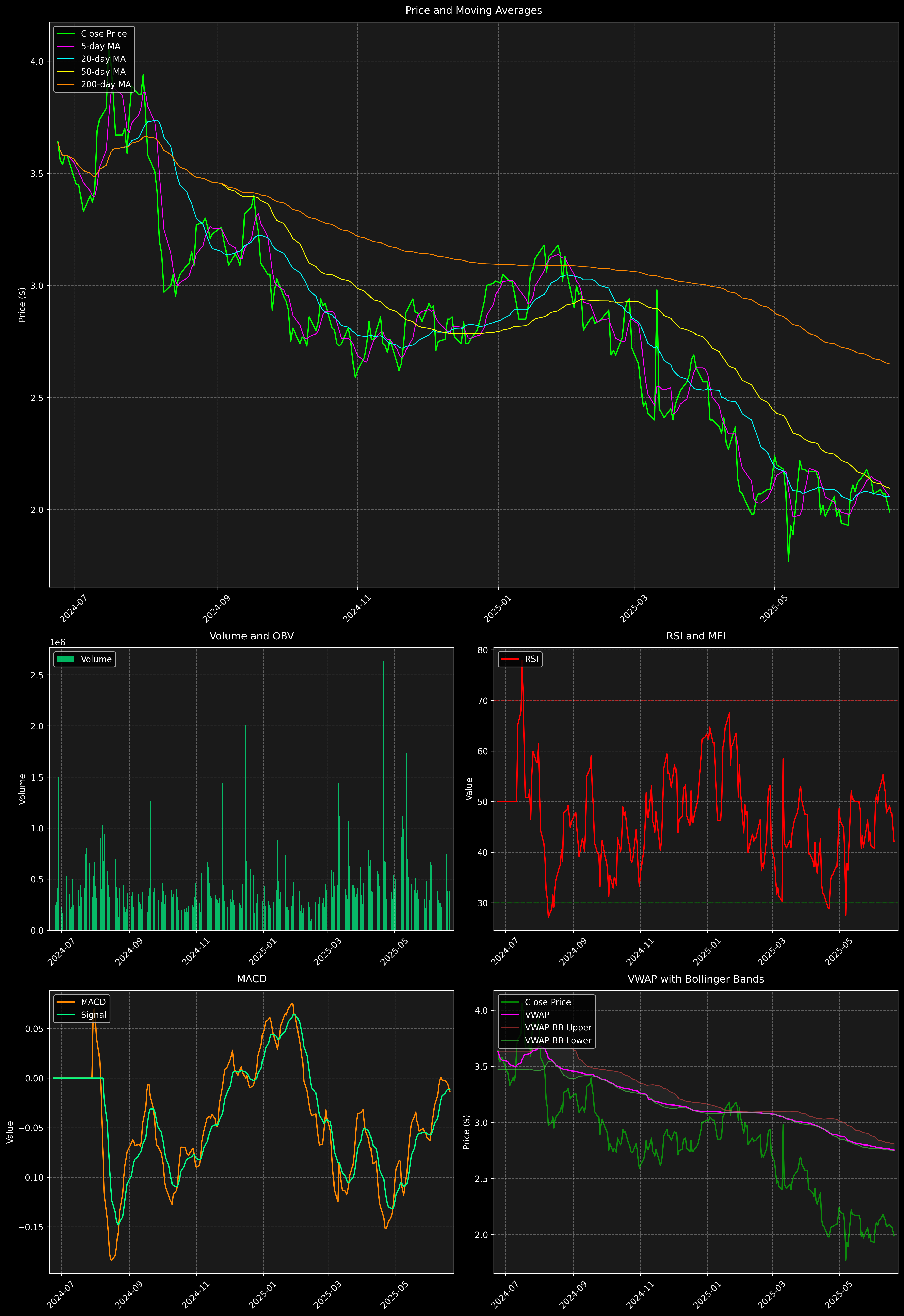 Technical Analysis Graph