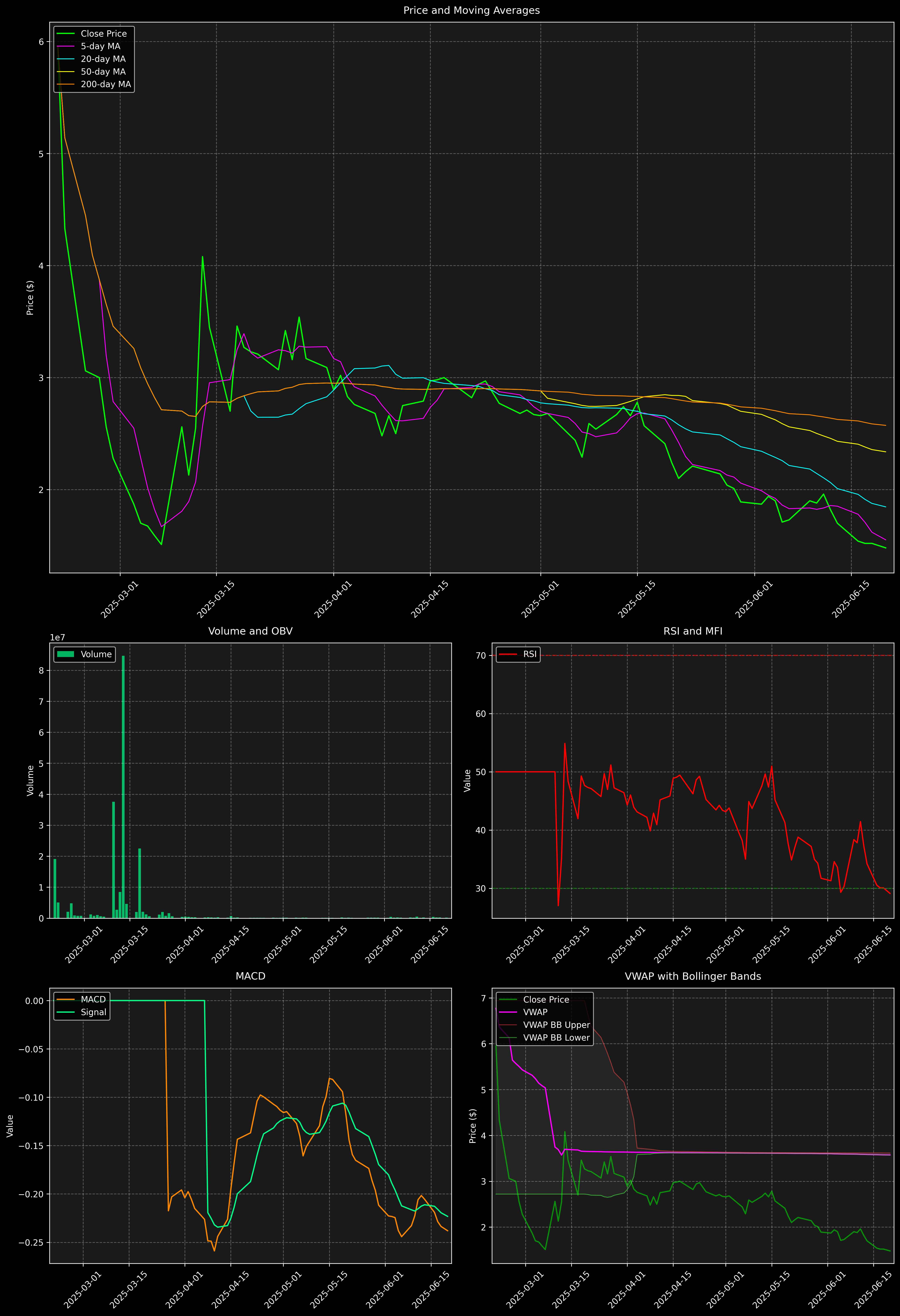 Technical Analysis Graph