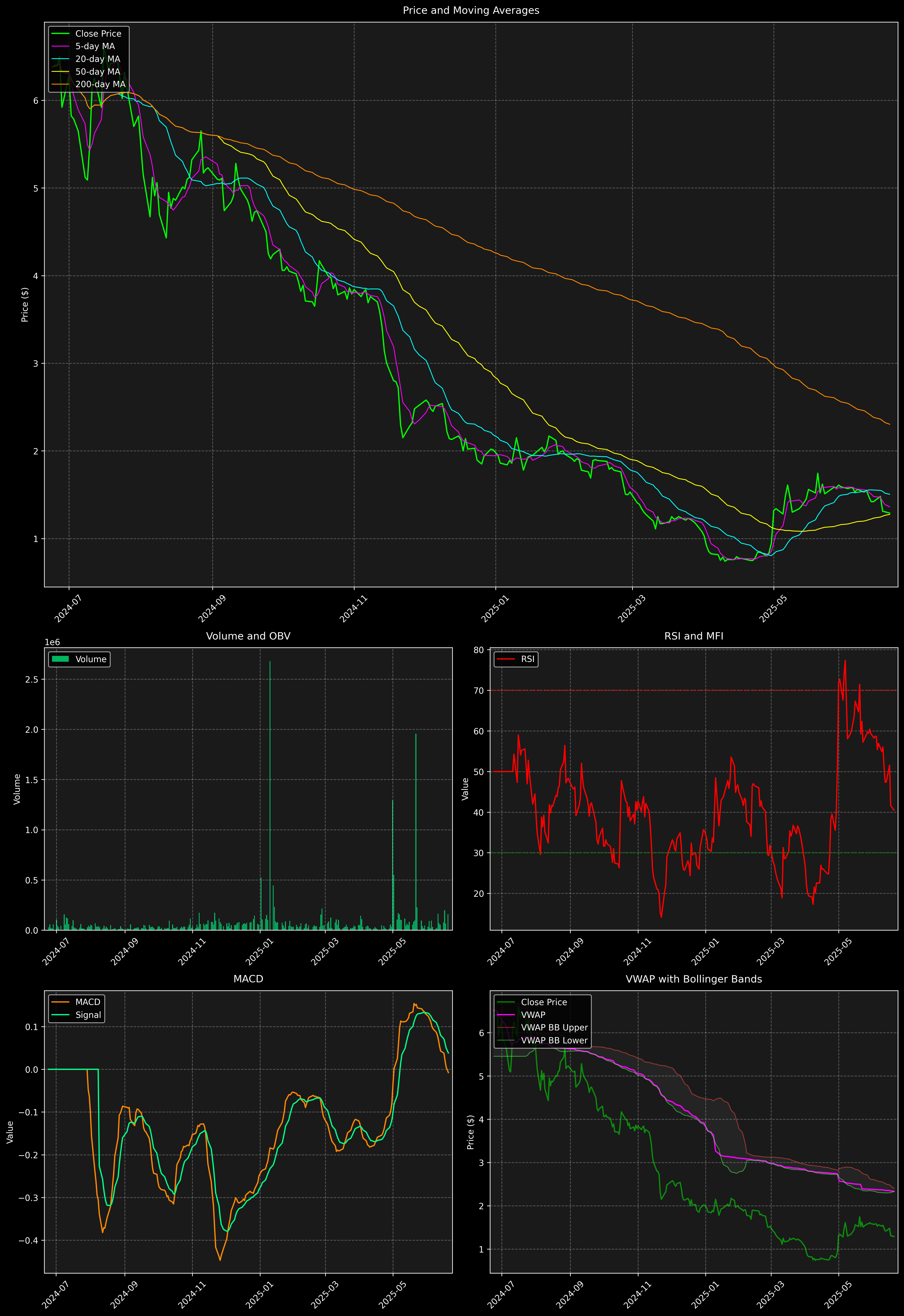Technical Analysis Graph