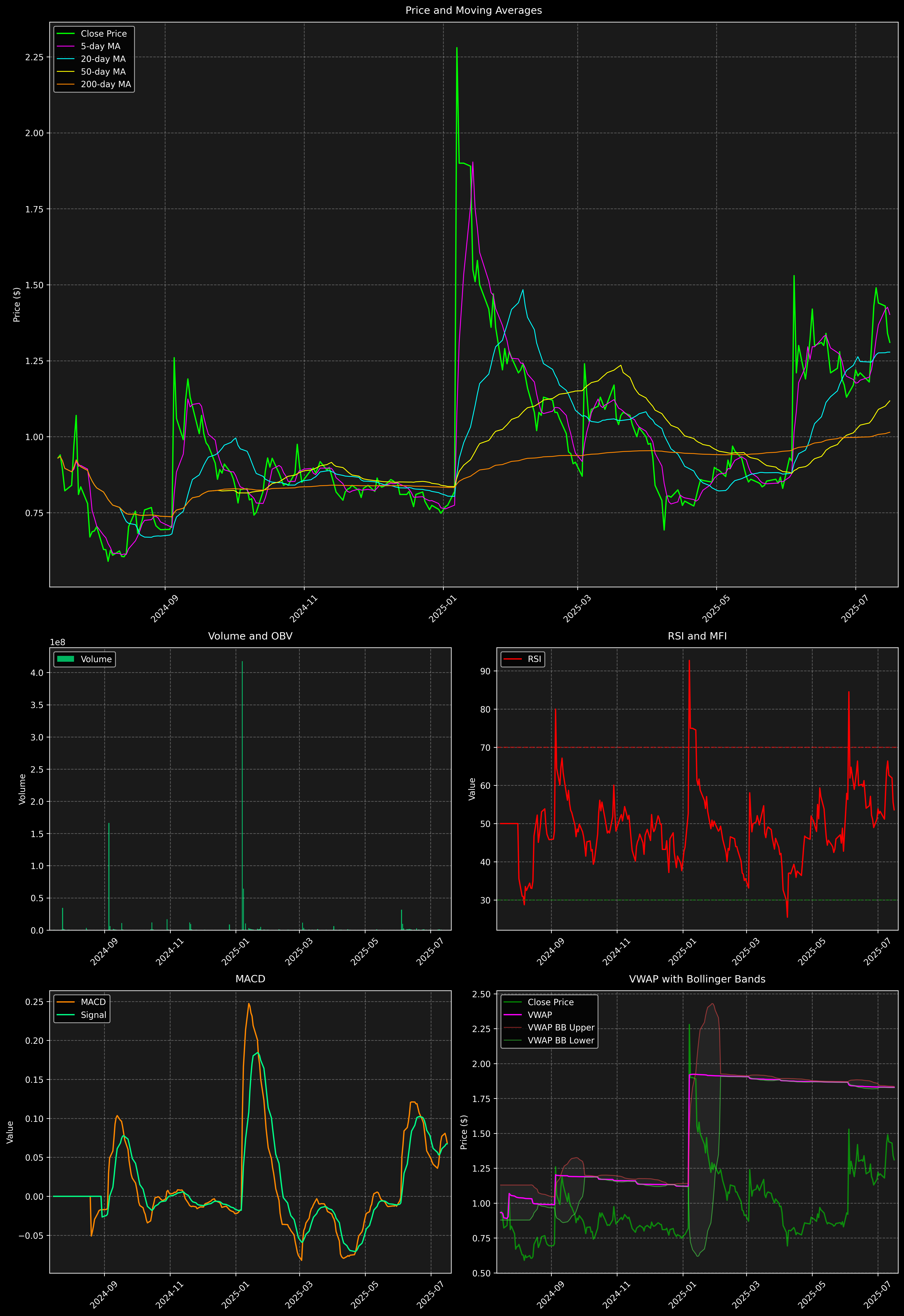Technical Analysis Graph