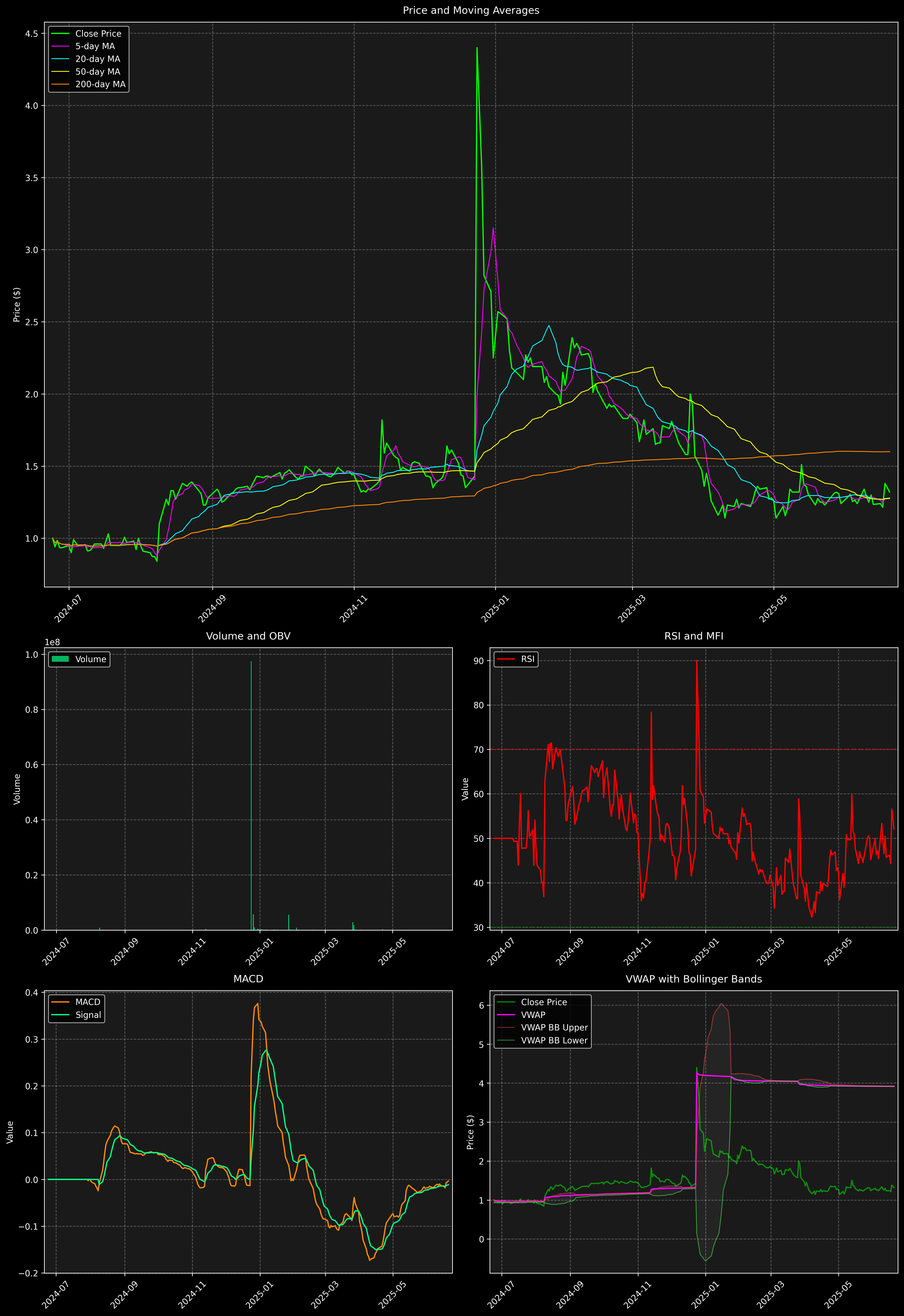 Technical Analysis Graph