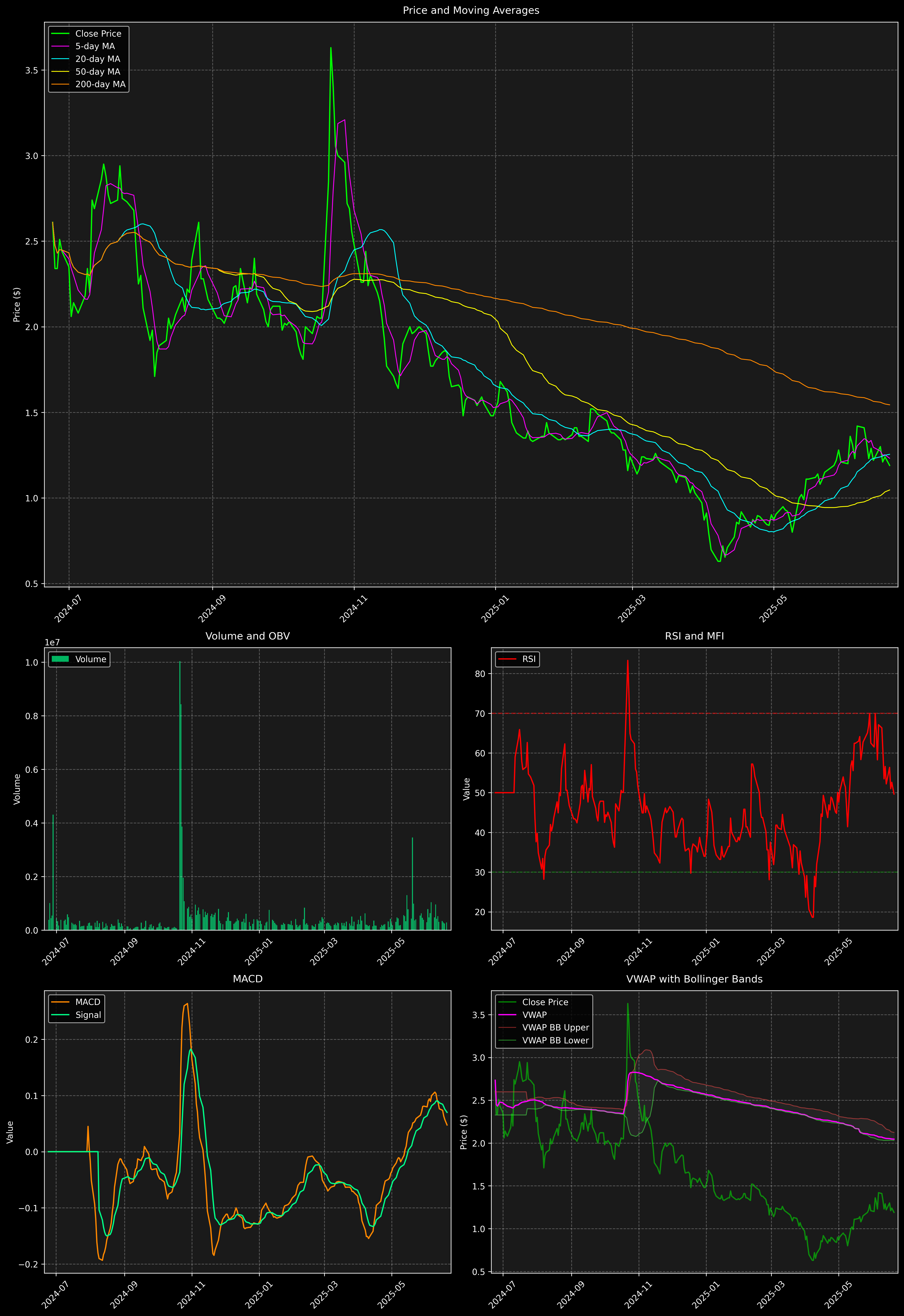 Technical Analysis Graph