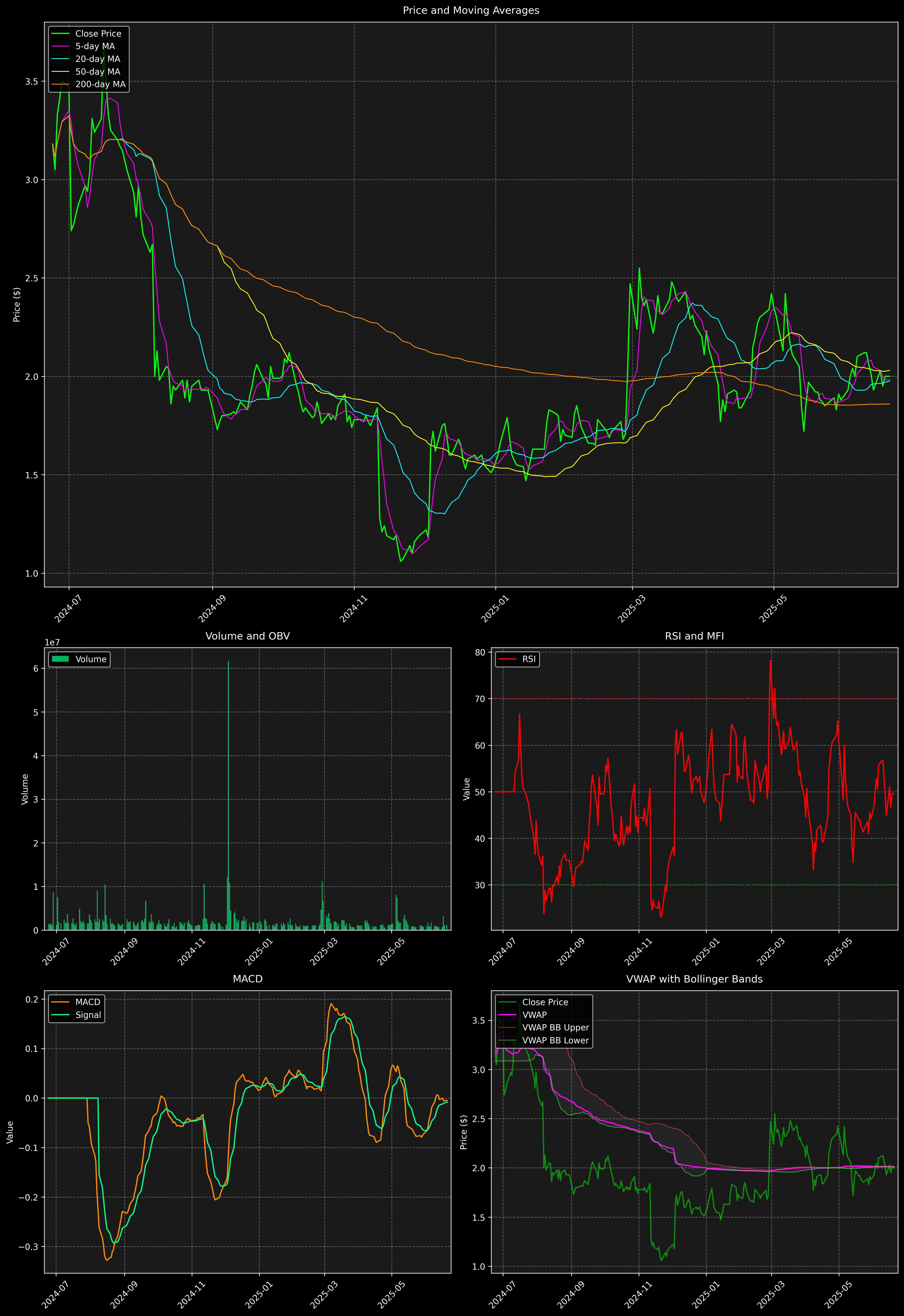 Technical Analysis Graph