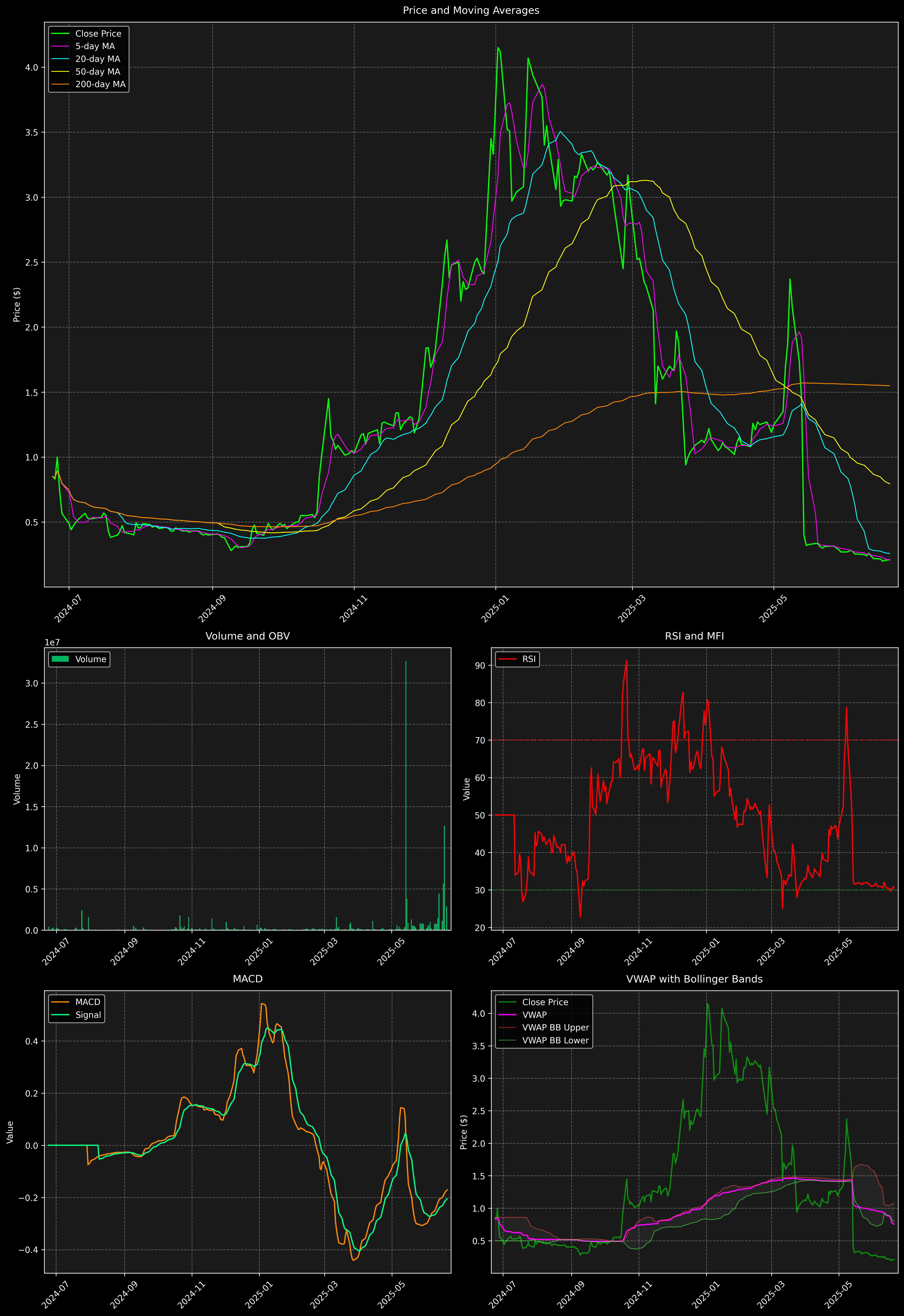 Technical Analysis Graph
