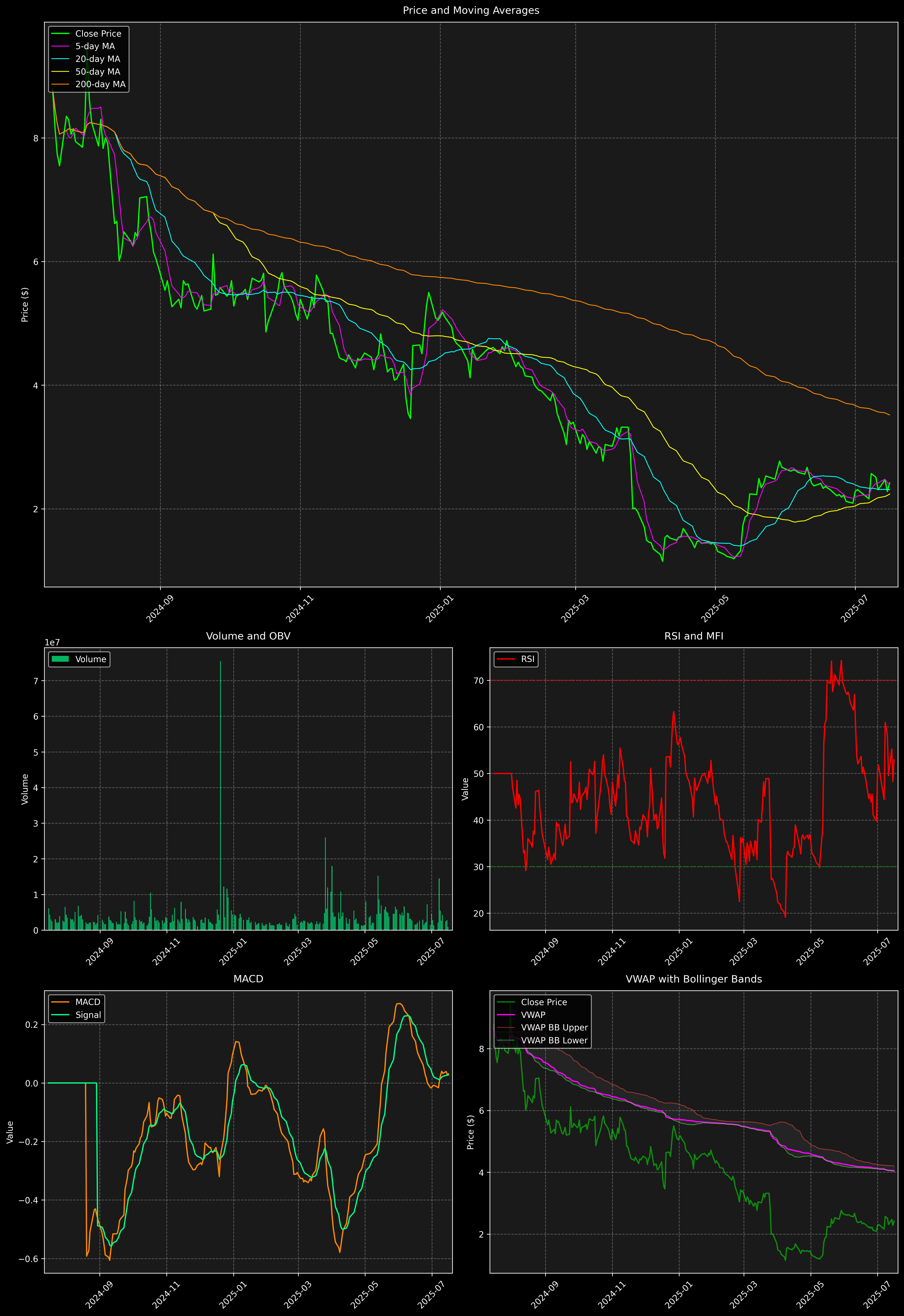 Technical Analysis Graph