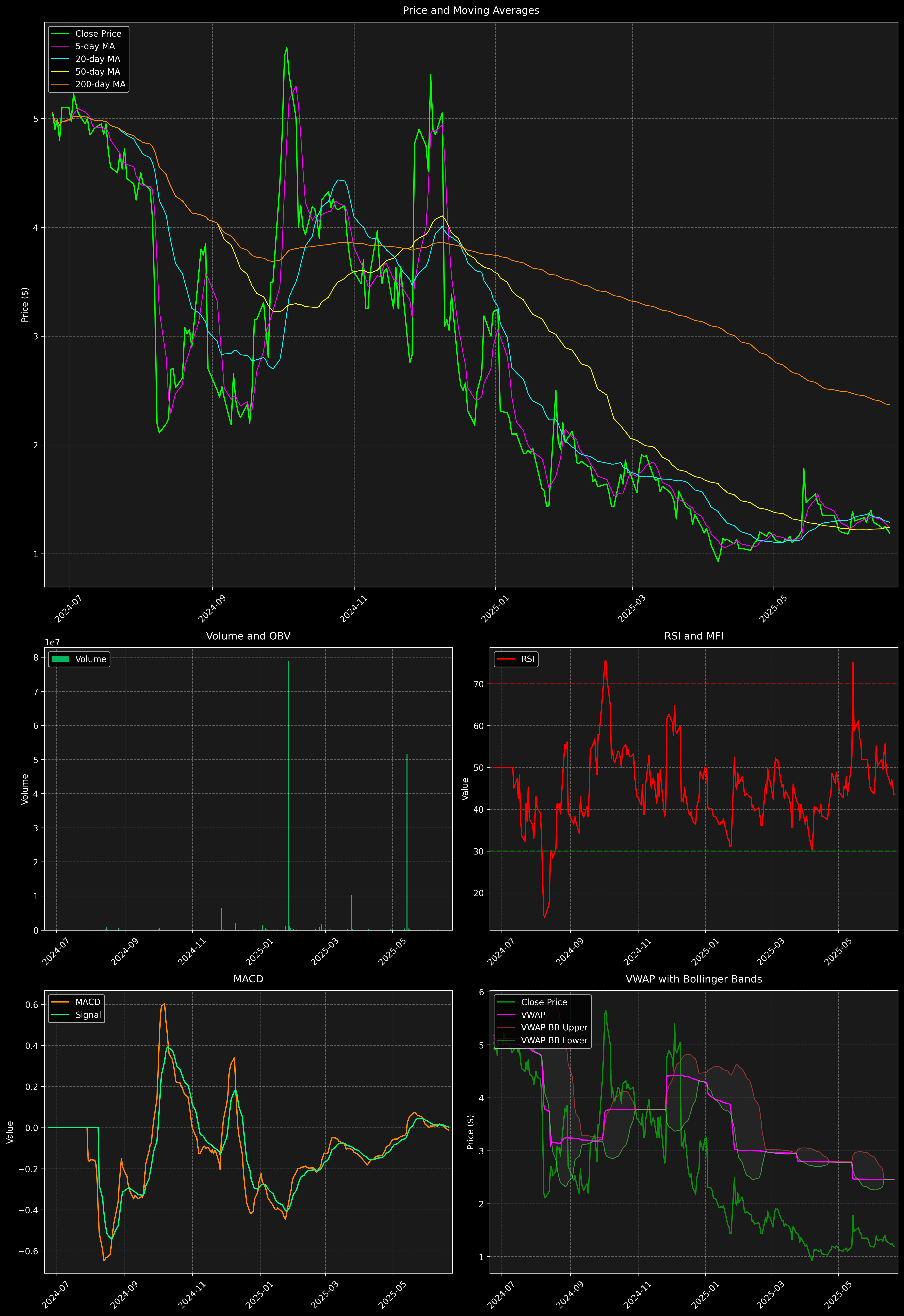 Technical Analysis Graph