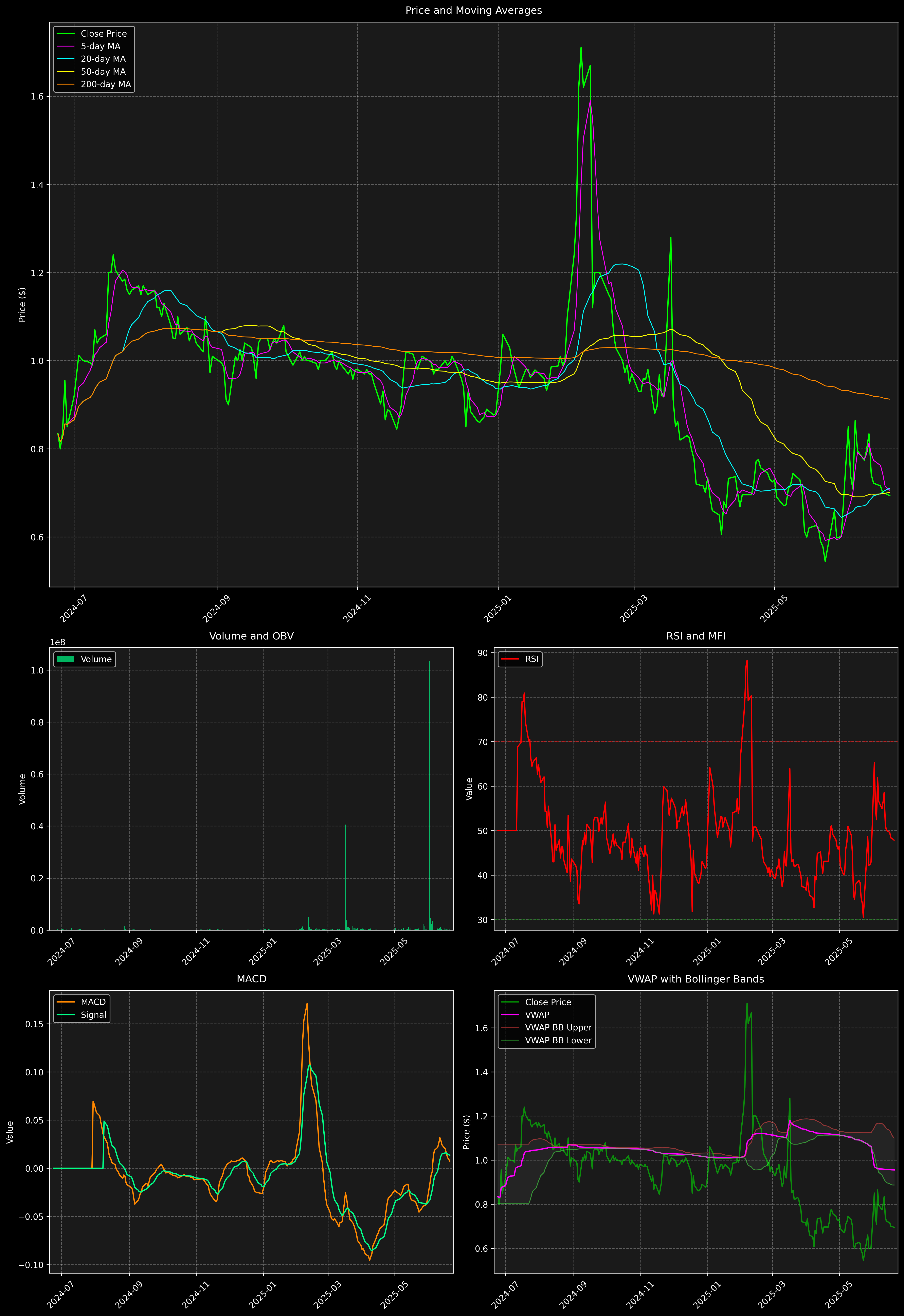 Technical Analysis Graph