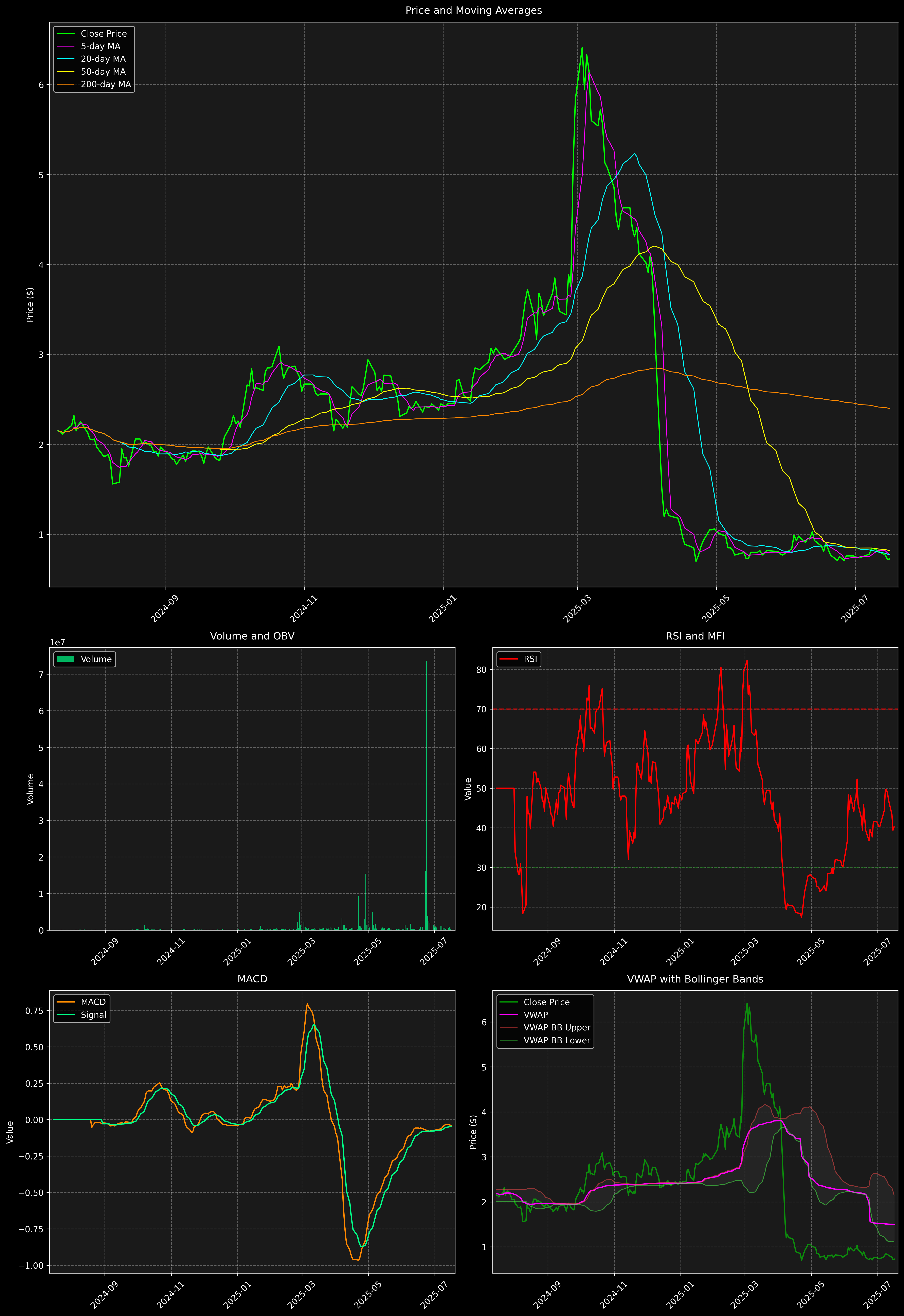 Technical Analysis Graph