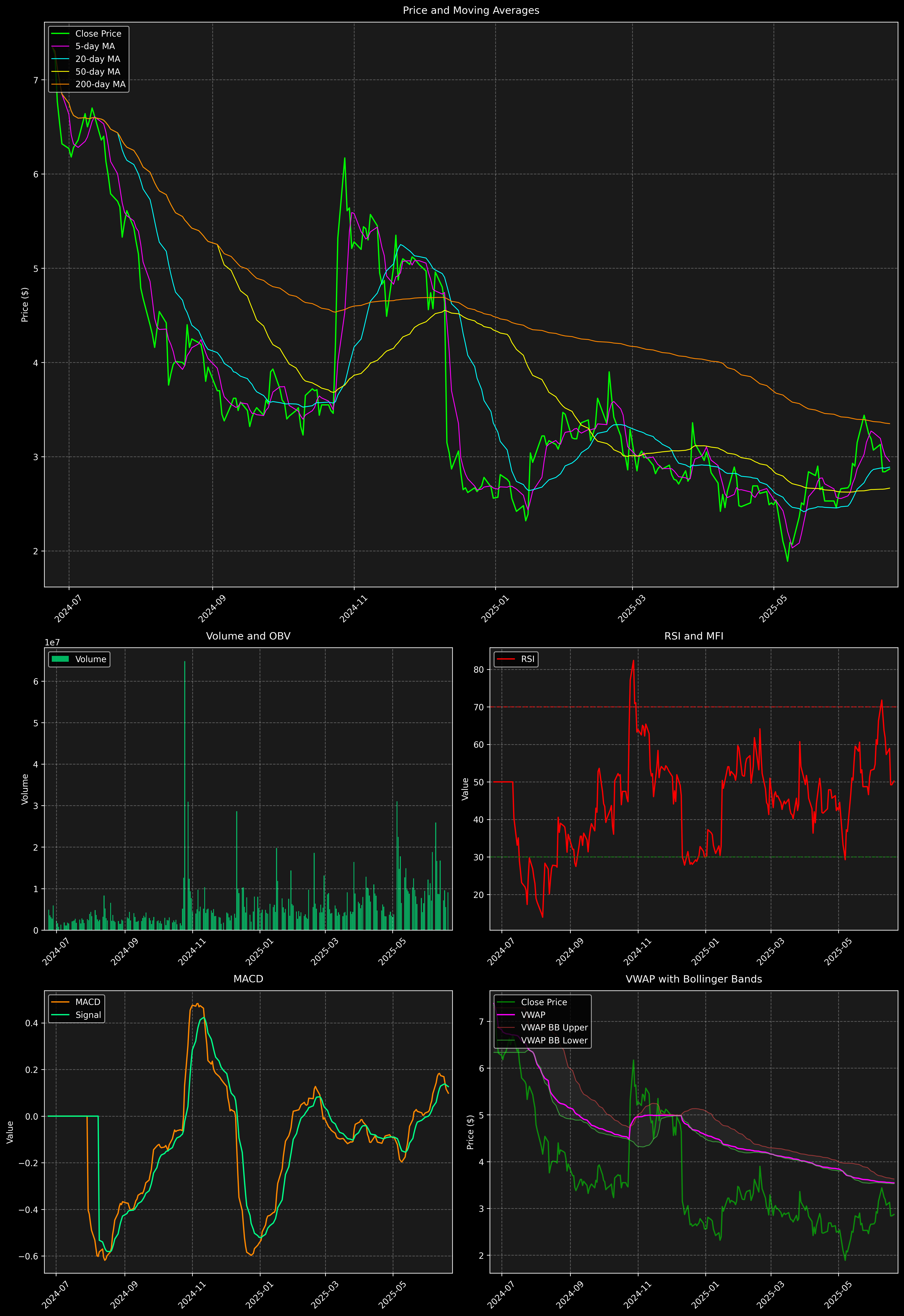 Technical Analysis Graph