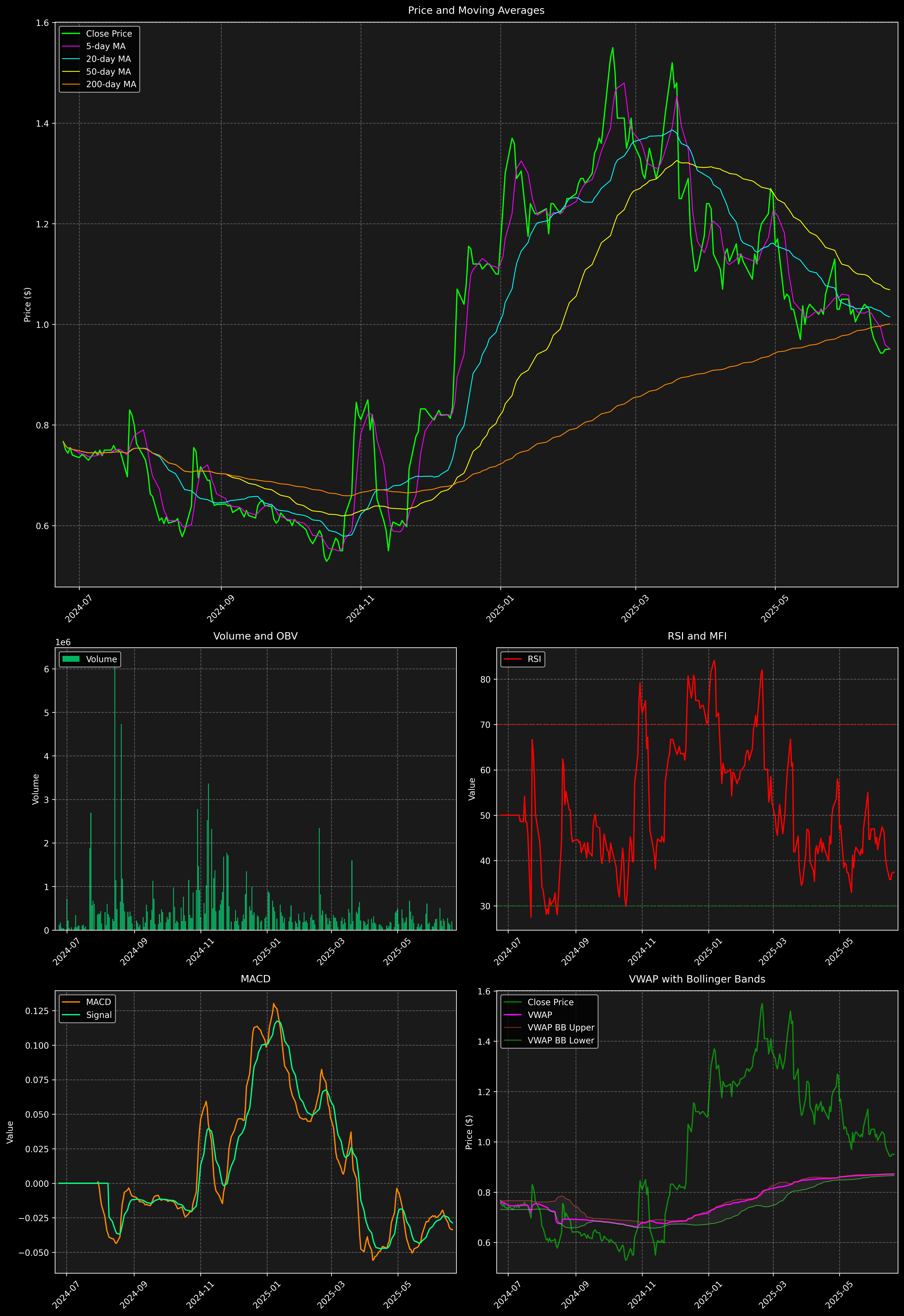 Technical Analysis Graph