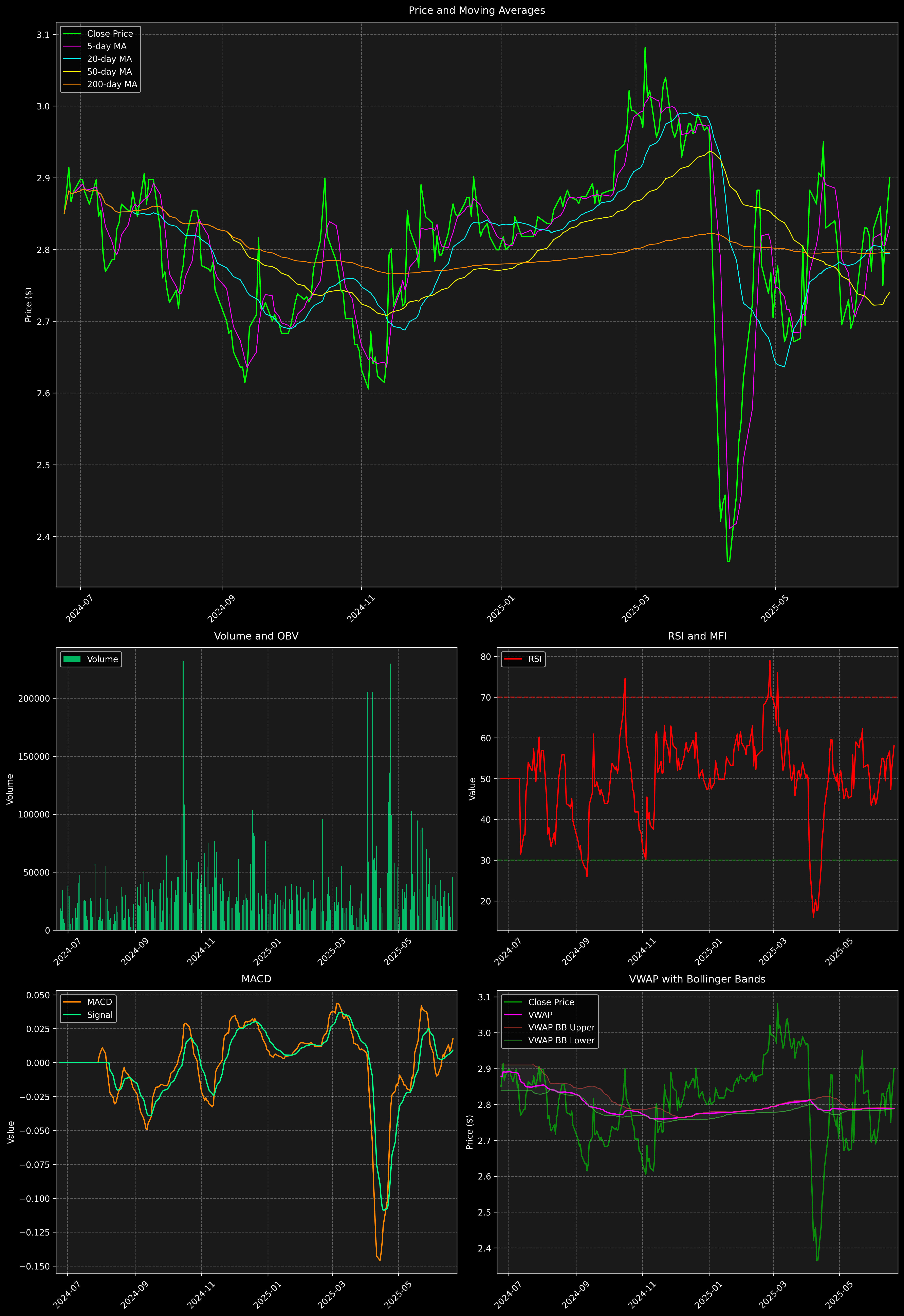 Technical Analysis Graph