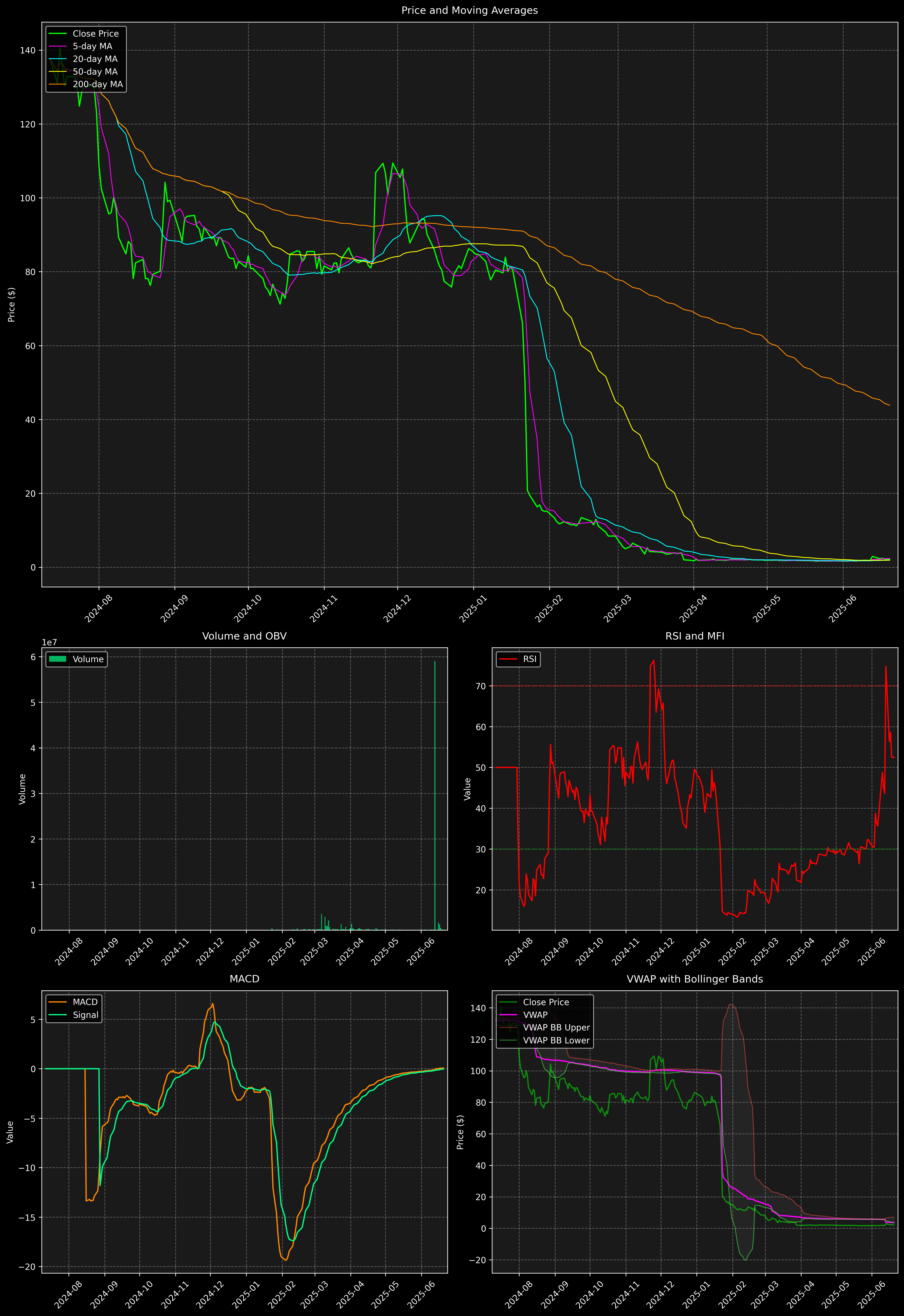 Technical Analysis Graph