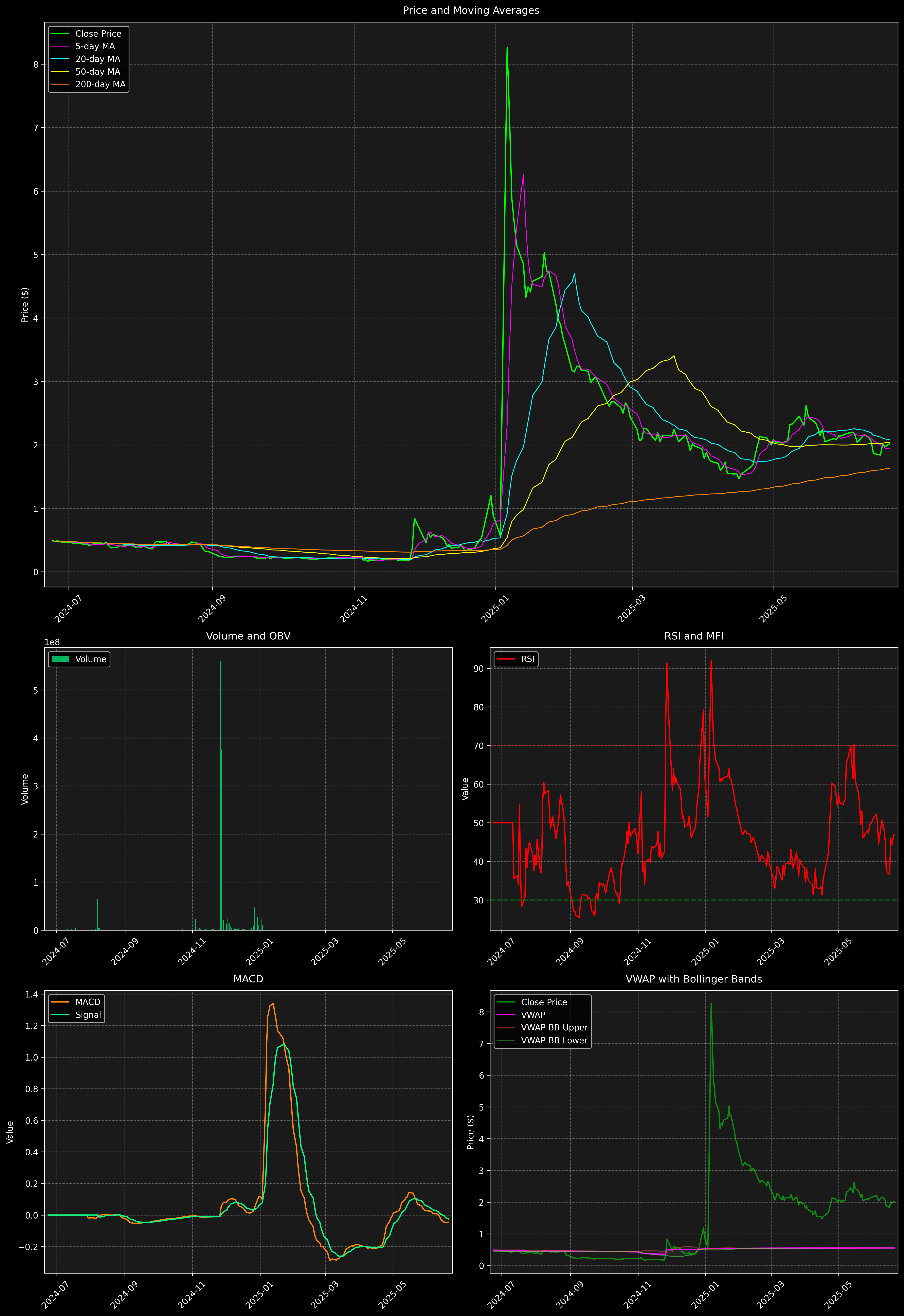 Technical Analysis Graph