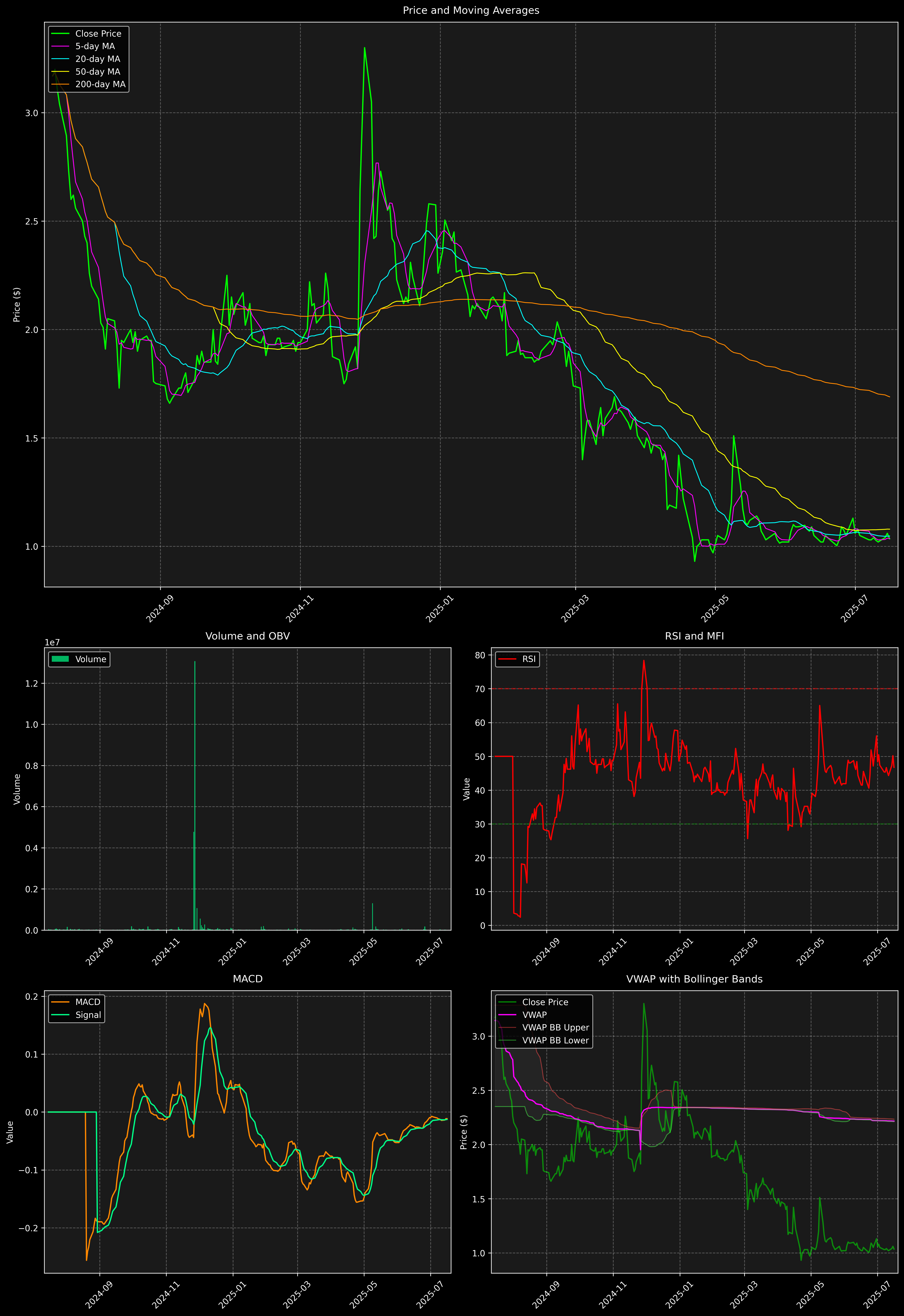 Technical Analysis Graph