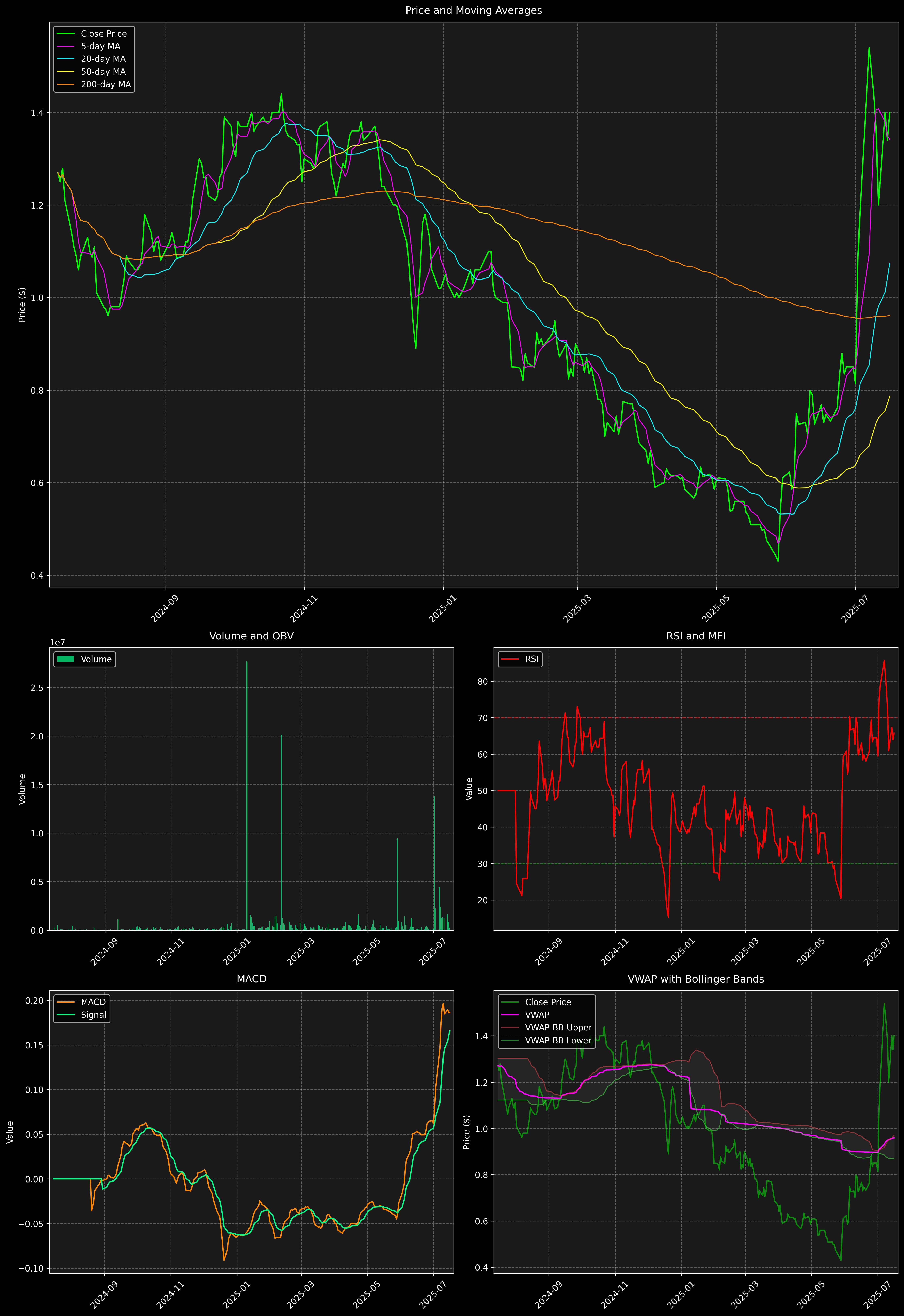 Technical Analysis Graph