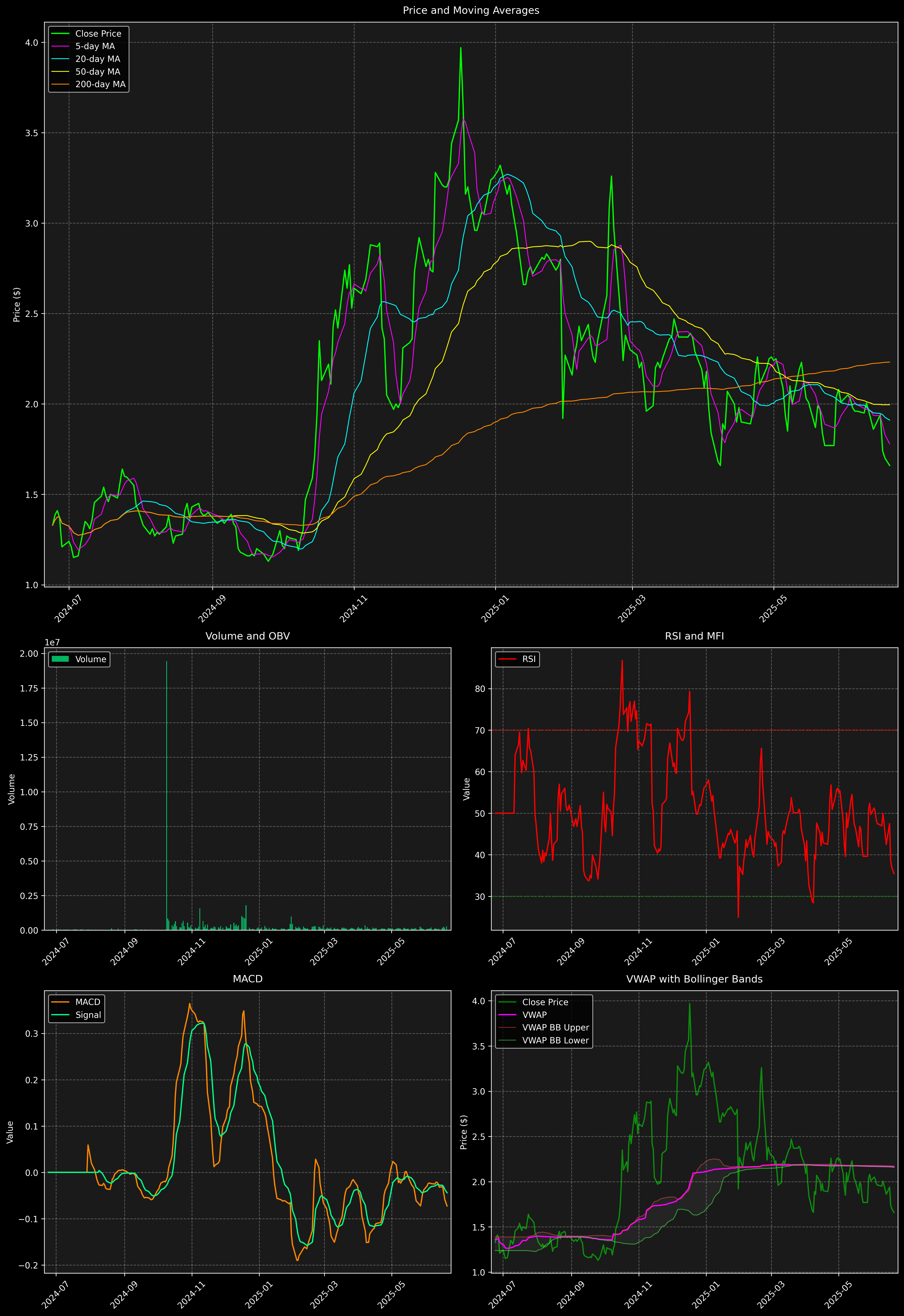 Technical Analysis Graph