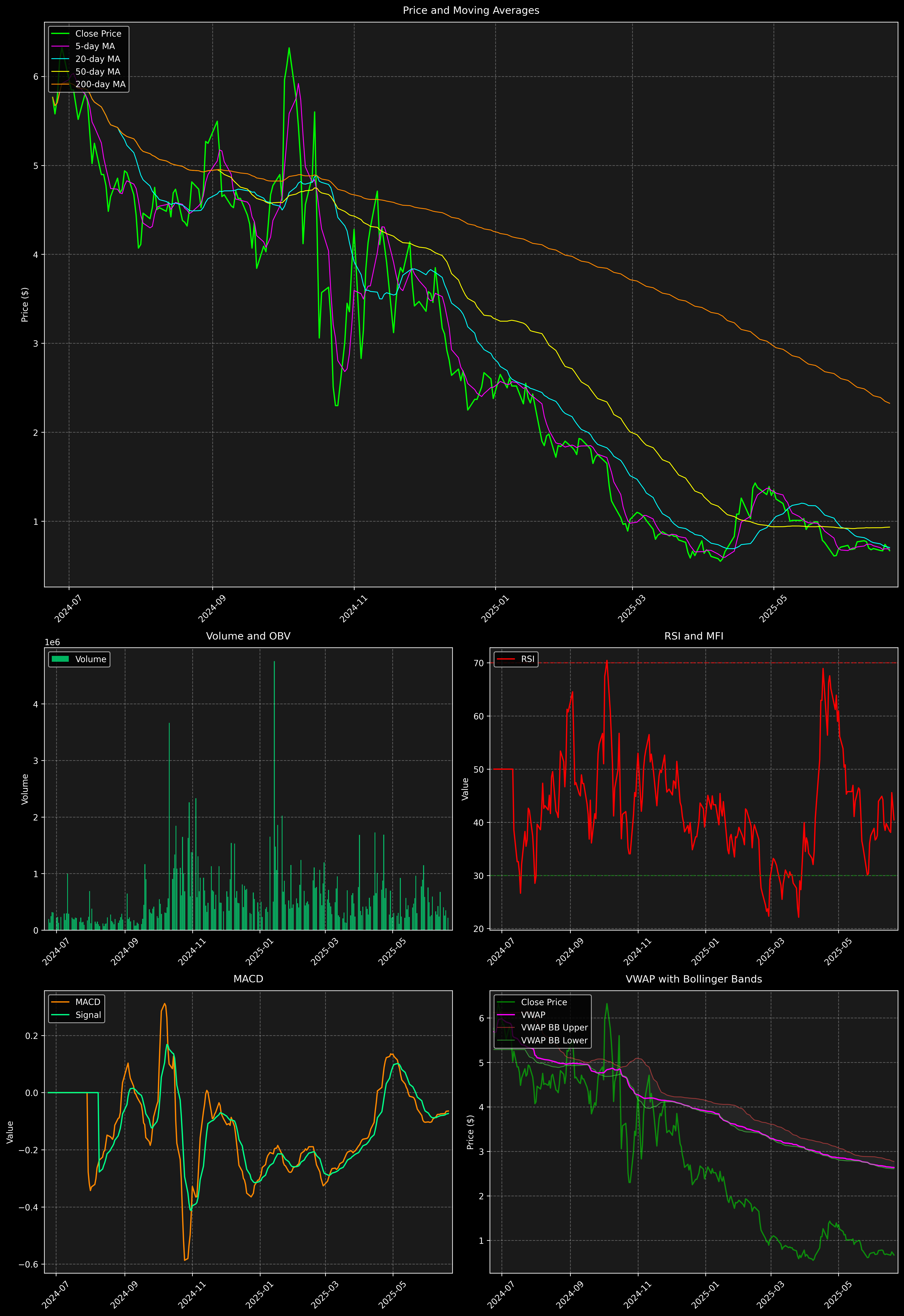 Technical Analysis Graph