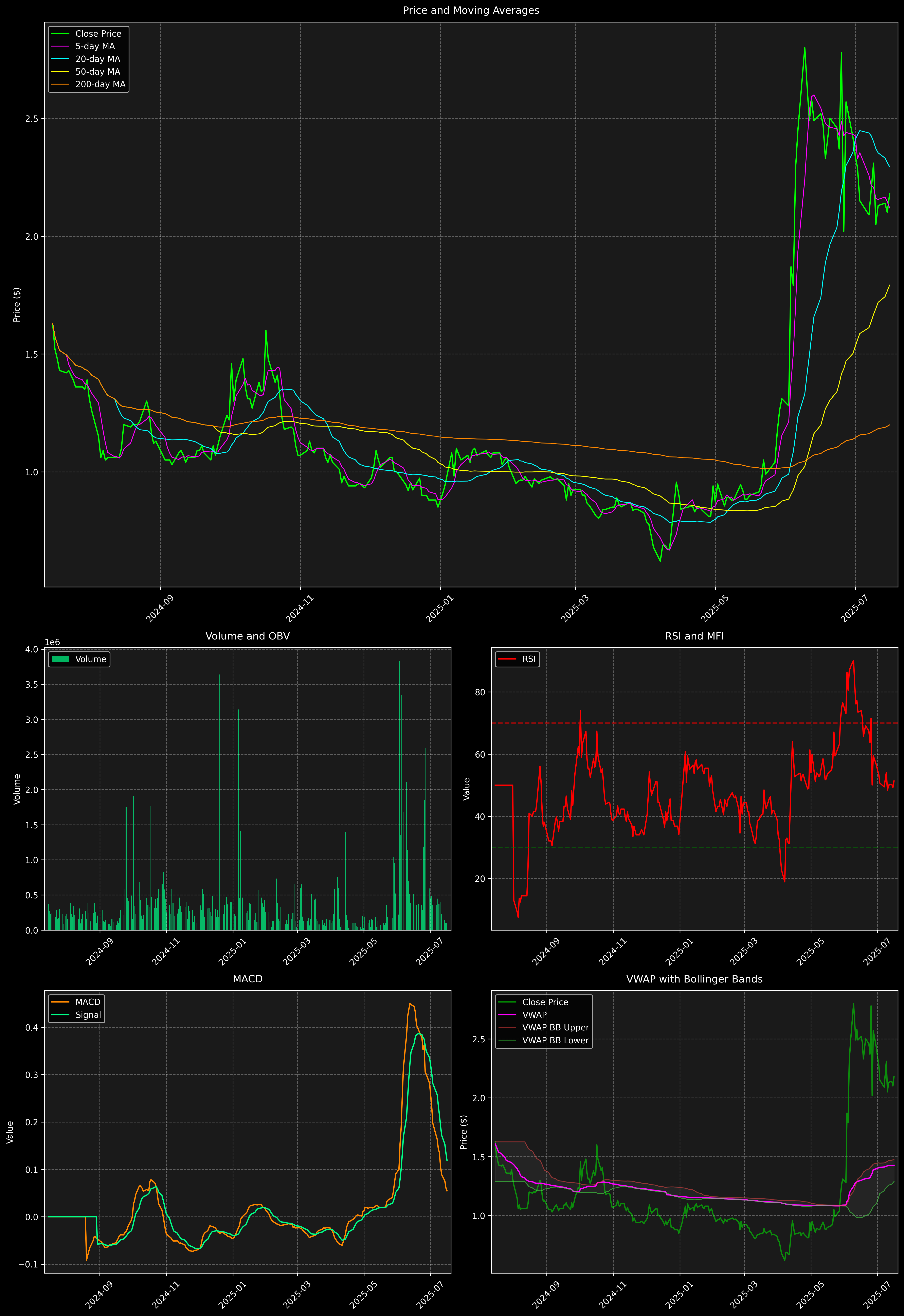 Technical Analysis Graph