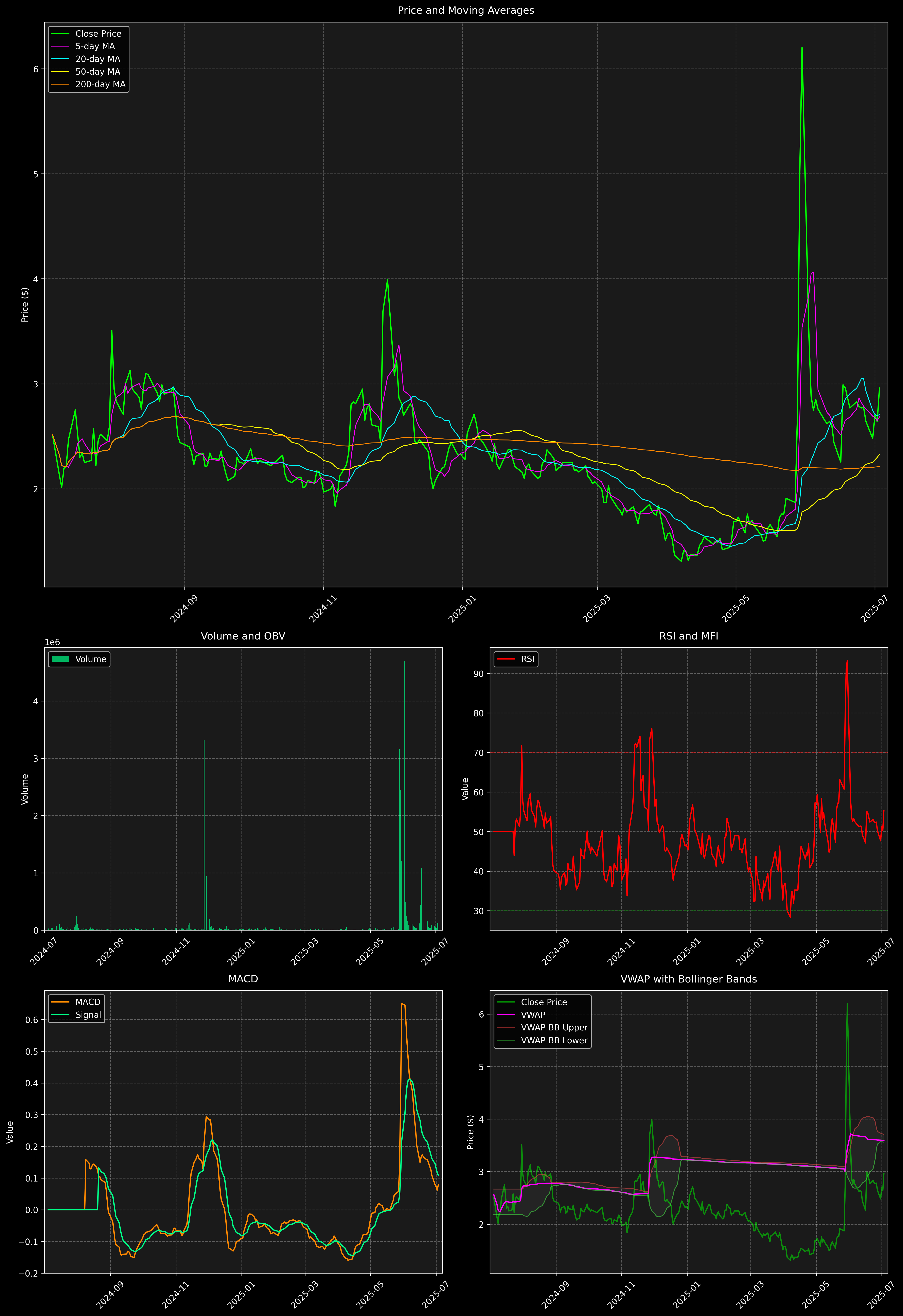 Technical Analysis Graph