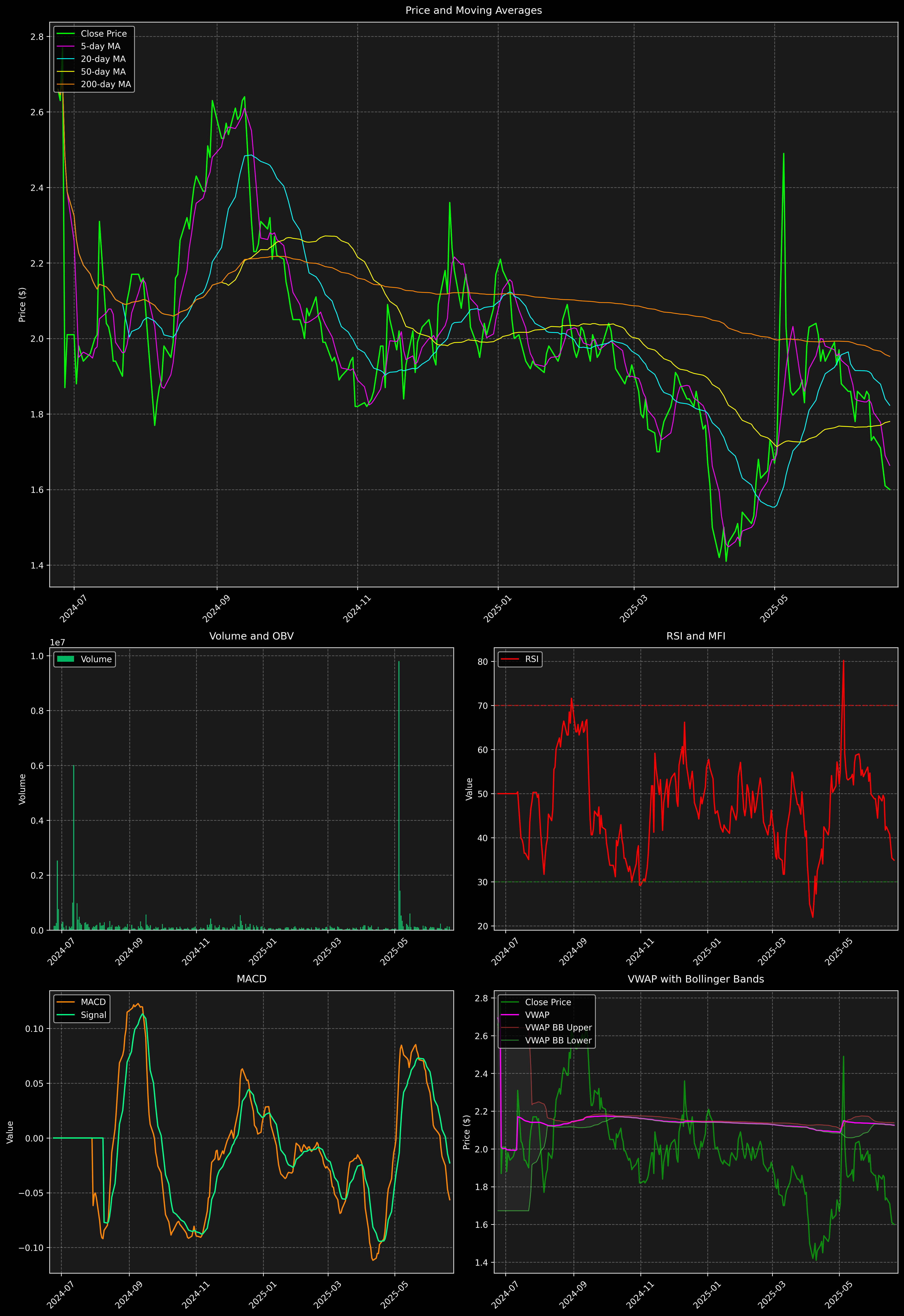 Technical Analysis Graph