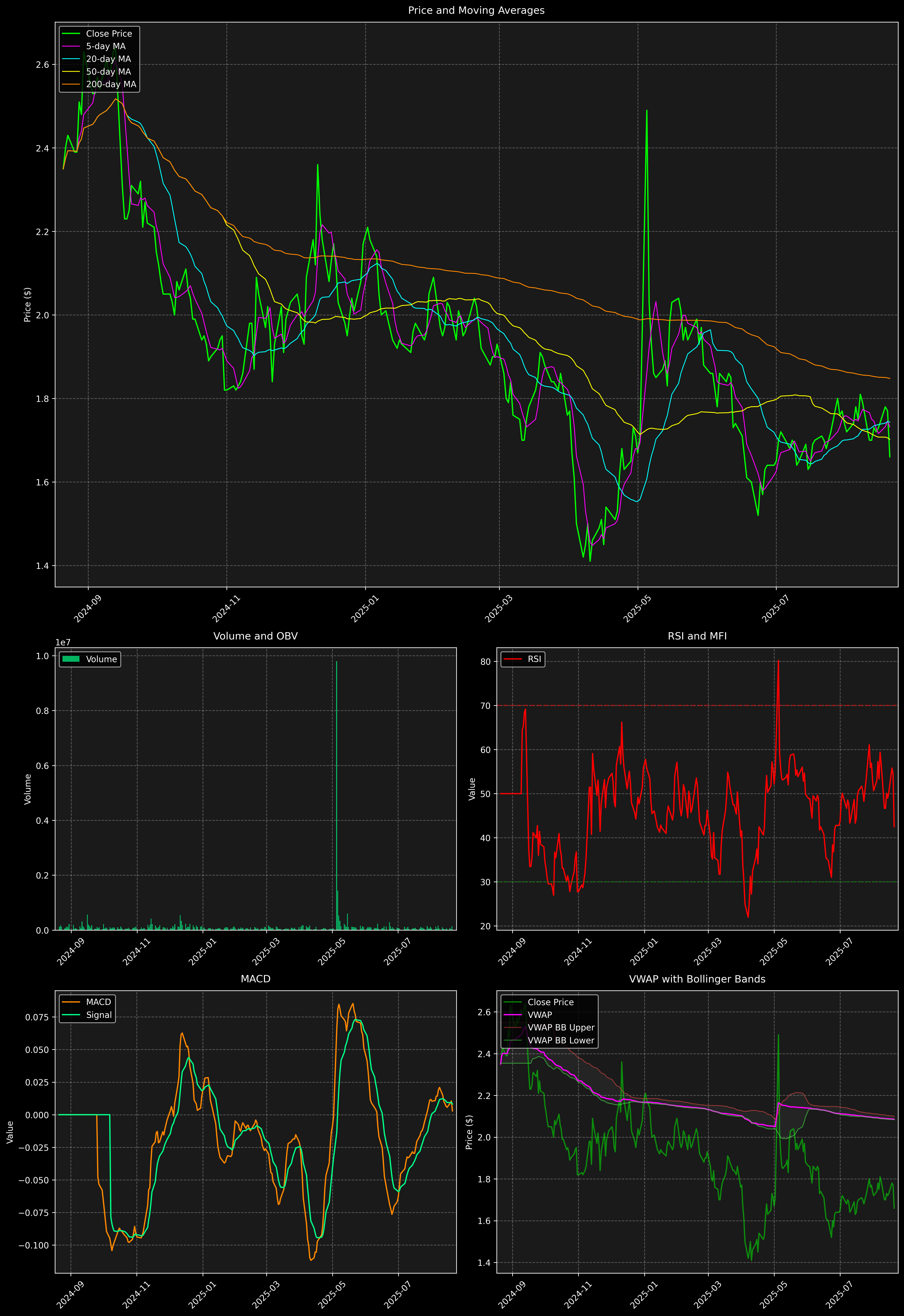 Technical Analysis Graph