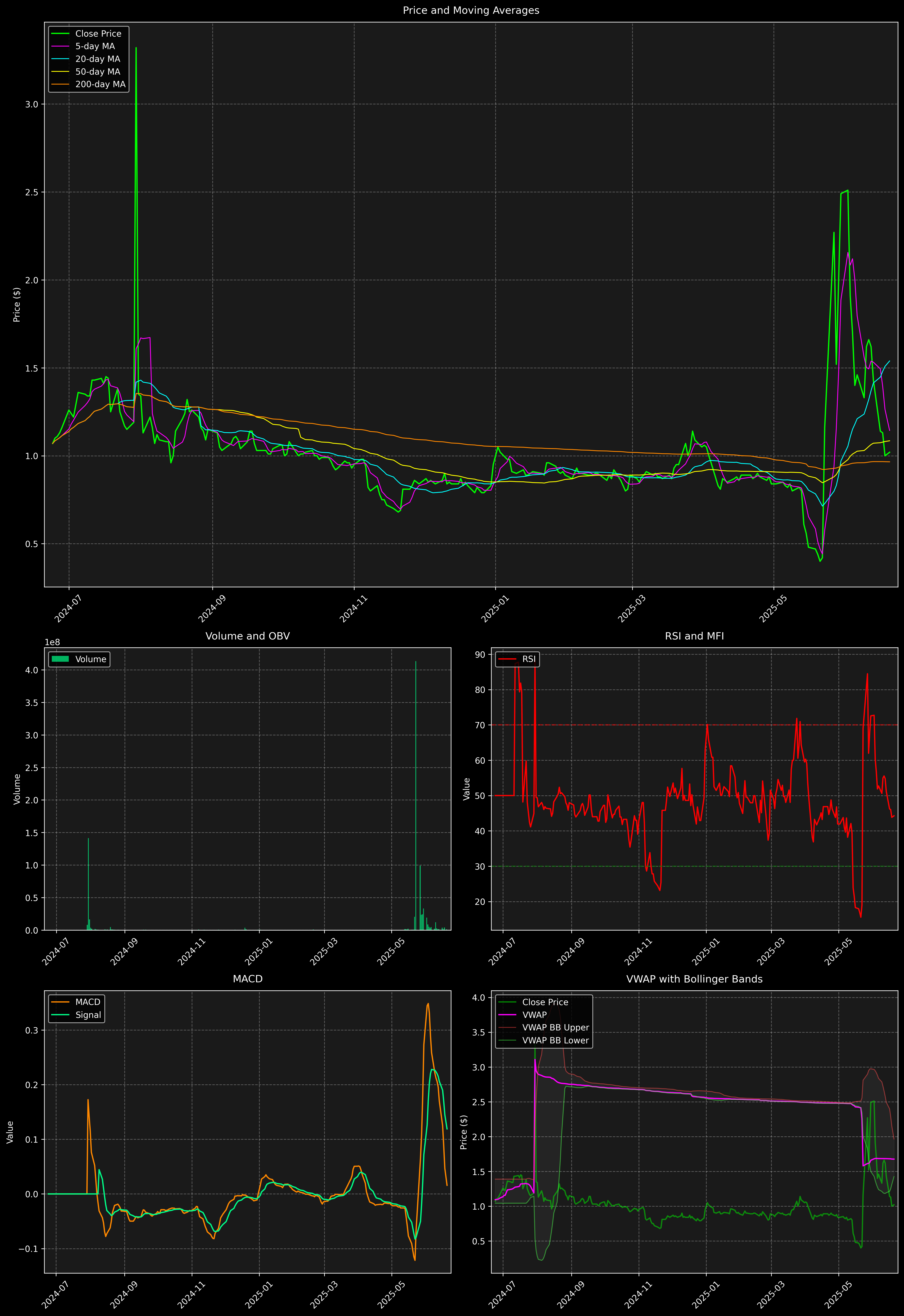 Technical Analysis Graph
