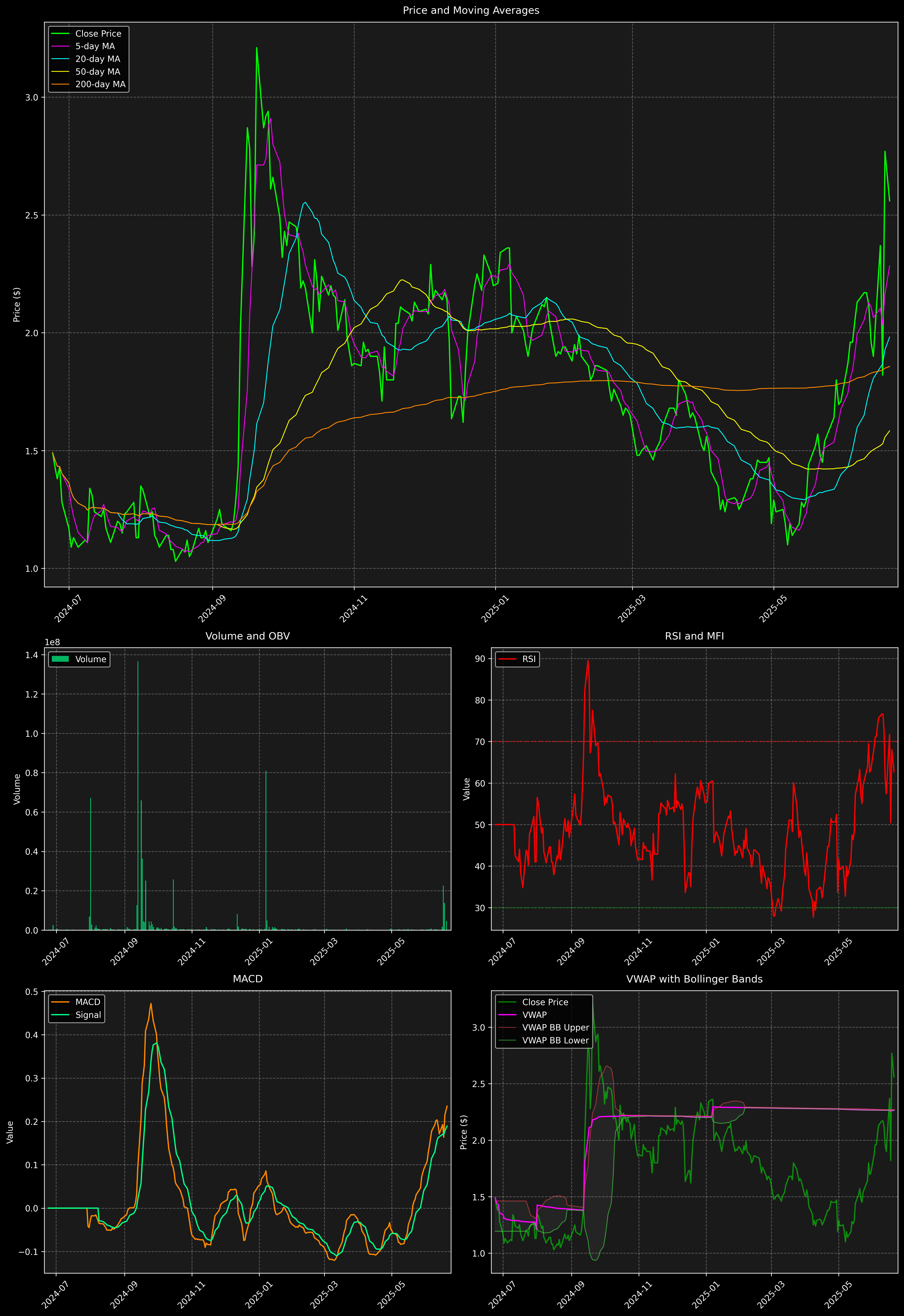 Technical Analysis Graph