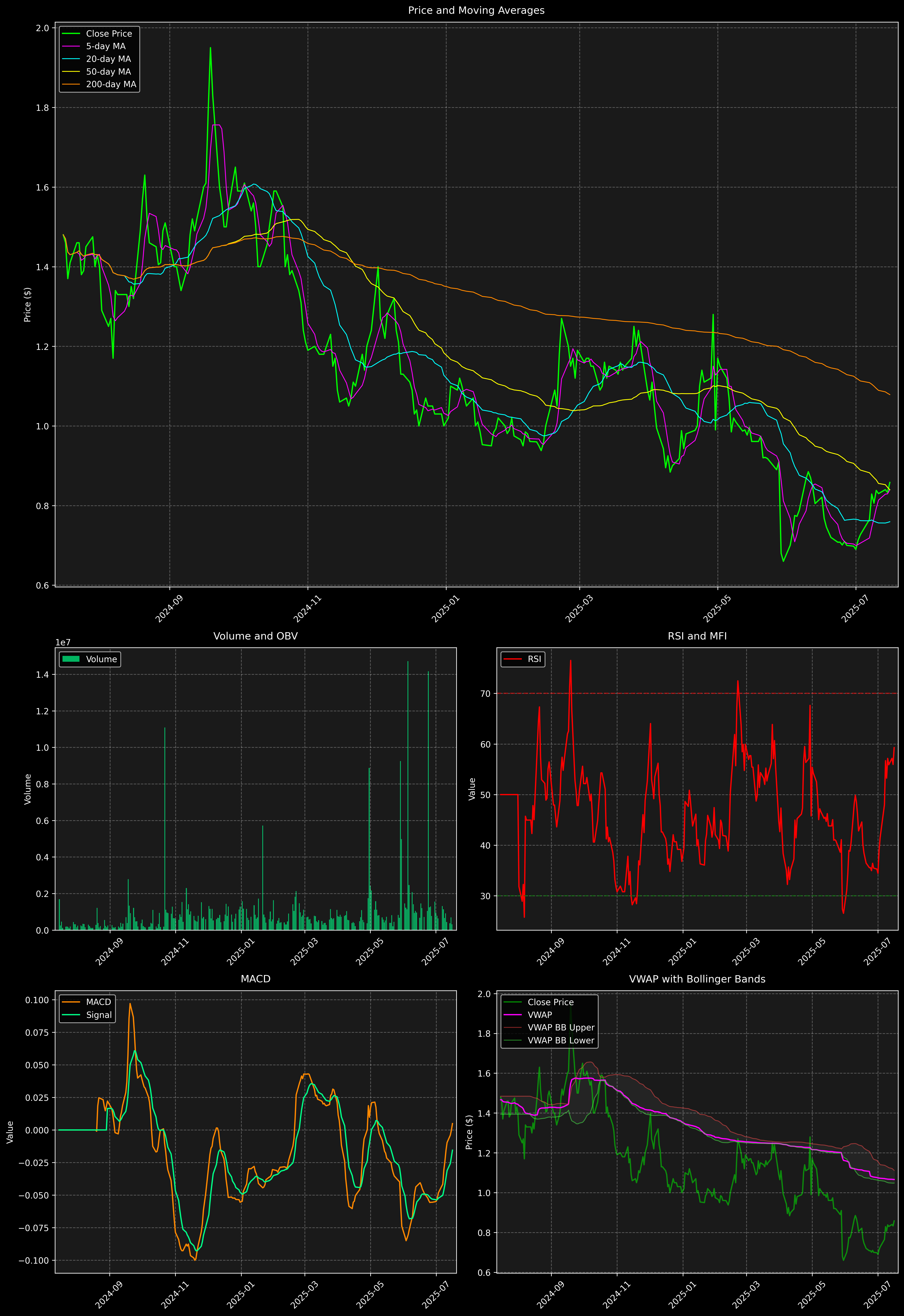 Technical Analysis Graph